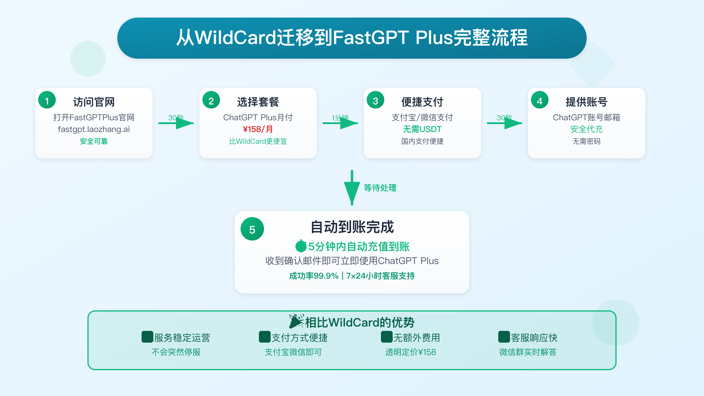 迁移指南流程图