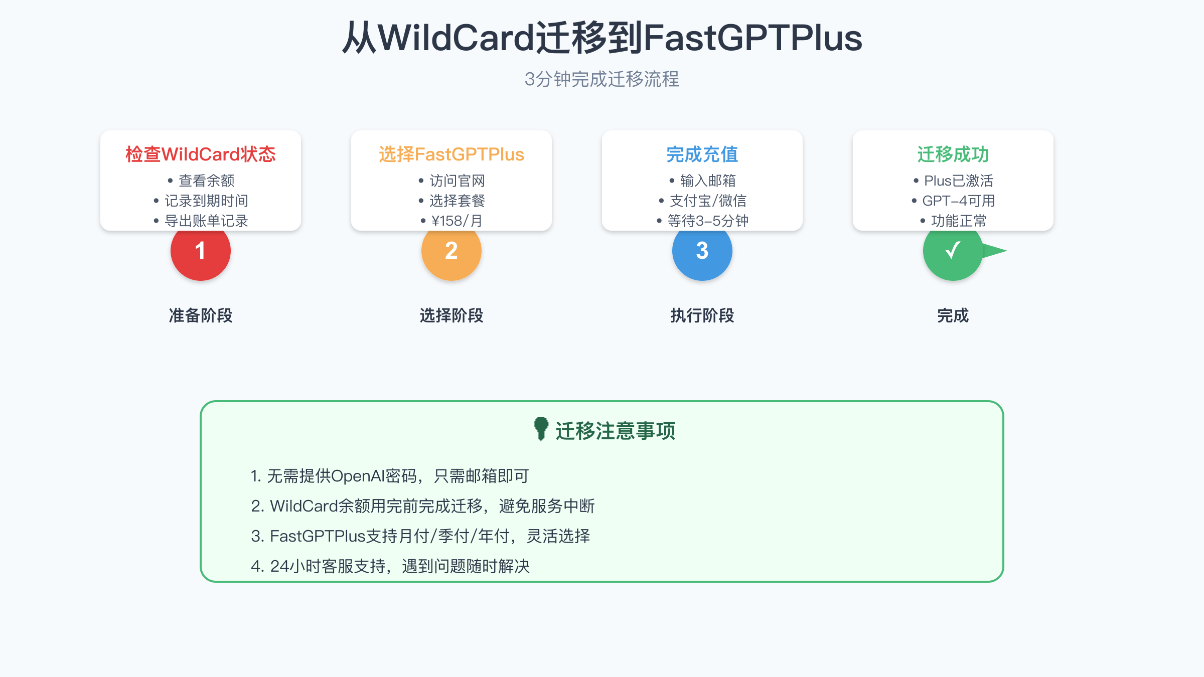 从WildCard迁移到FastGPTPlus流程图