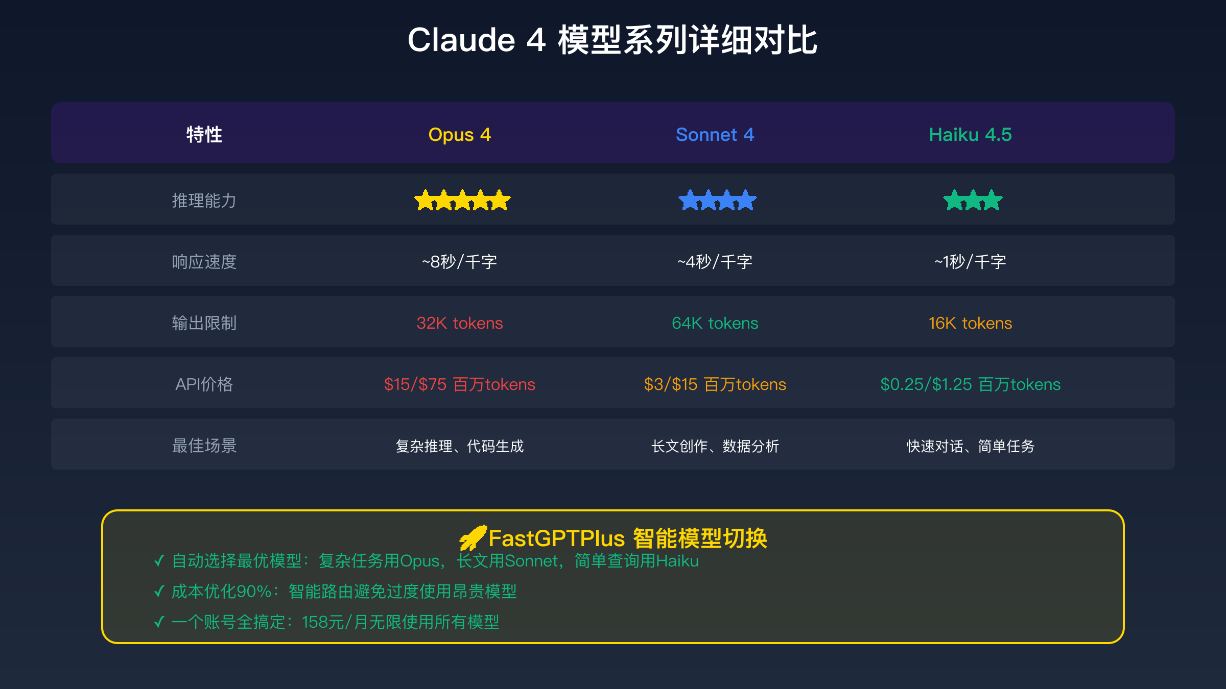 Claude 4 系列模型详细对比分析