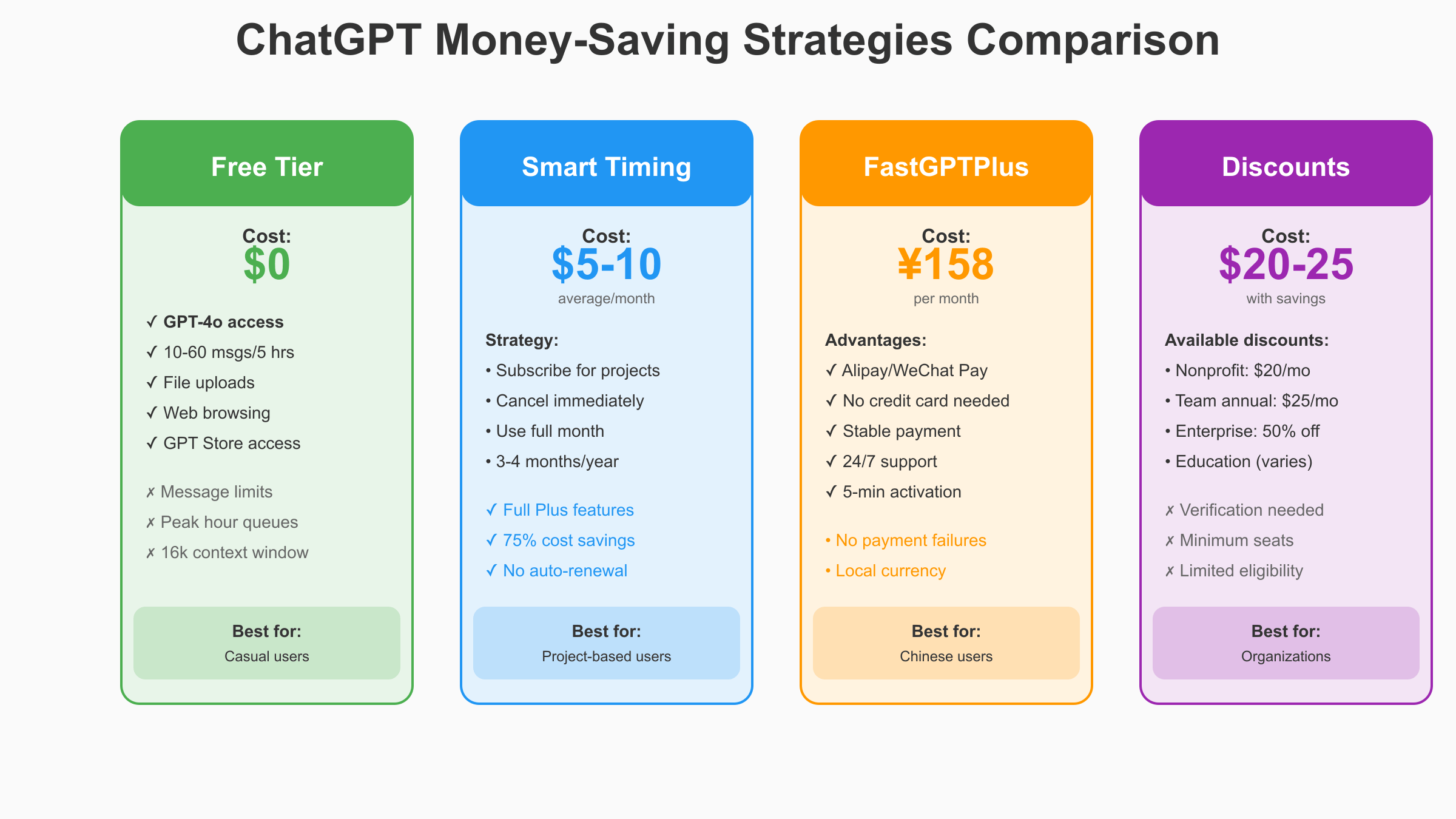 Comparison of ChatGPT money-saving strategies including free tier, smart timing, FastGPTPlus, and organizational discounts