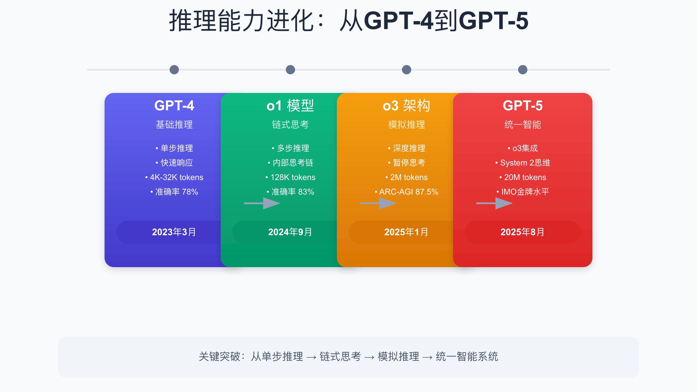 GPT-5推理能力进化：从GPT-4到GPT-5的技术架构演进