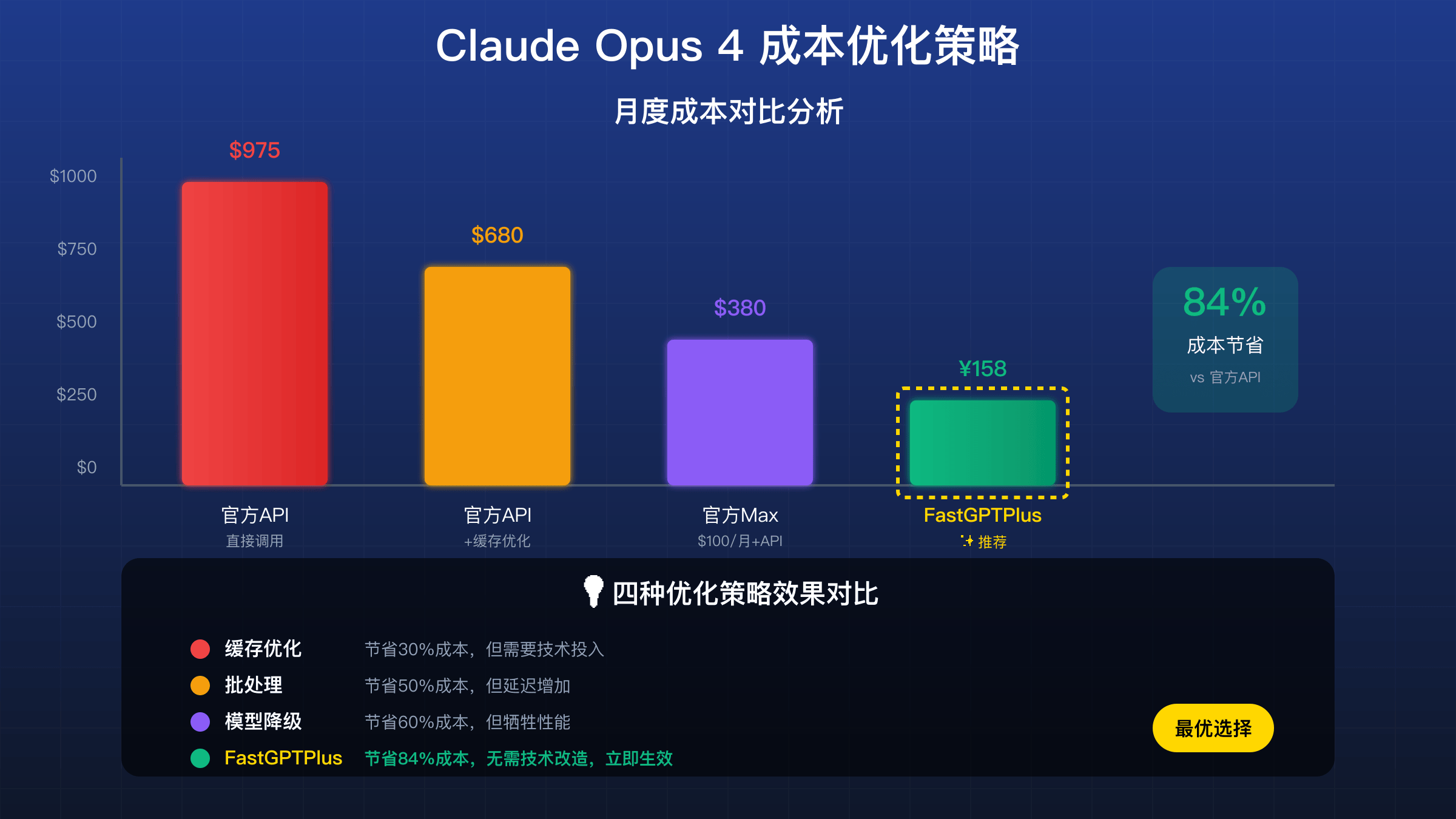 Claude Opus 4 成本优化策略对比