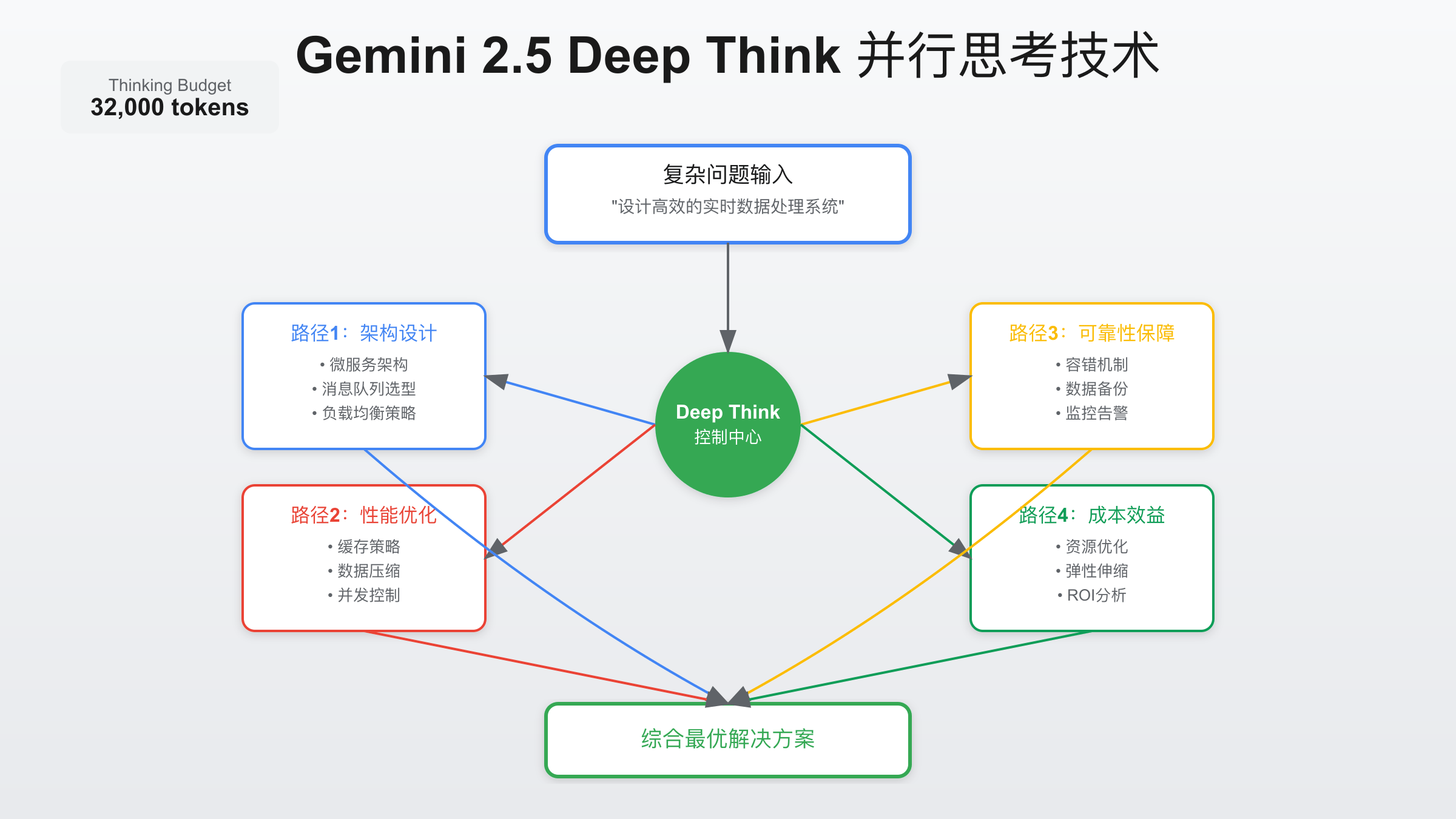 Gemini 2.5 Deep Think API并行思考技术工作原理示意图