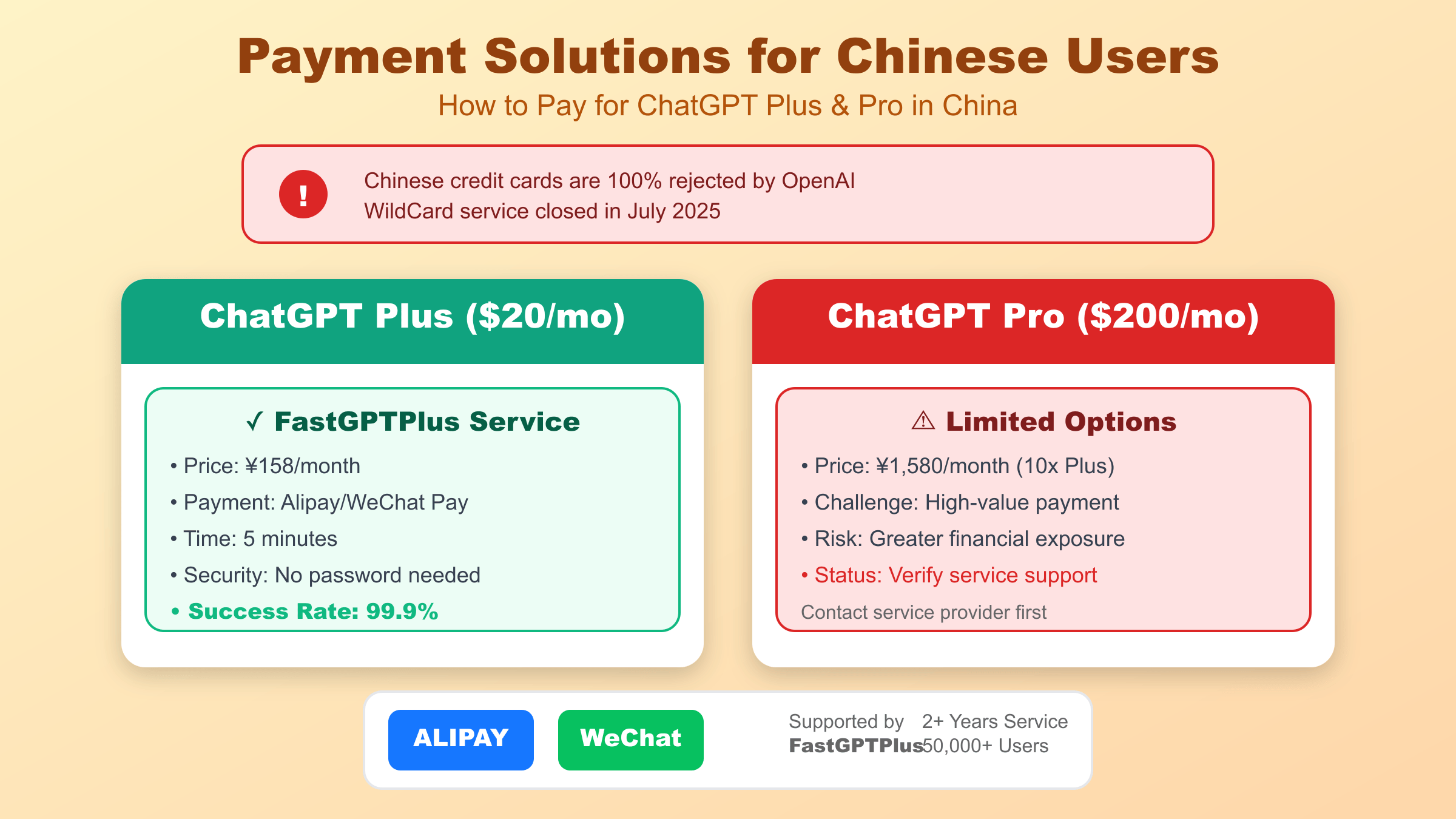 中国用户ChatGPT Plus和Pro支付解决方案 - FastGPTPlus安全充值