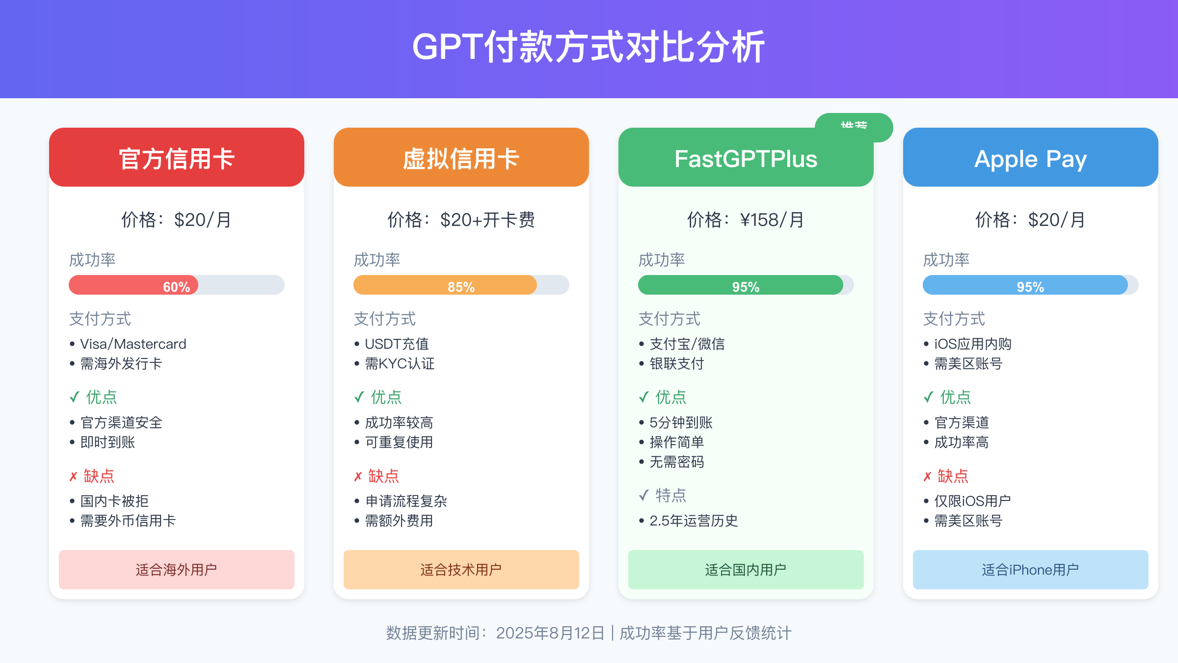 GPT五种付款方式对比分析