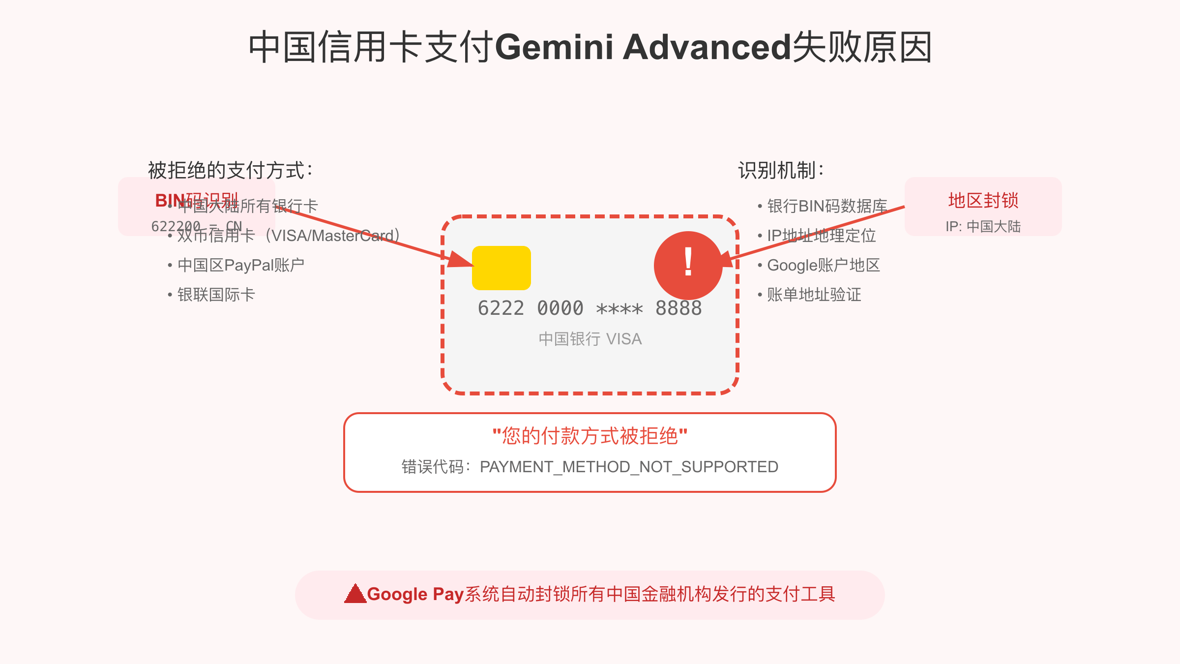 中国信用卡支付Gemini Advanced失败原因分析