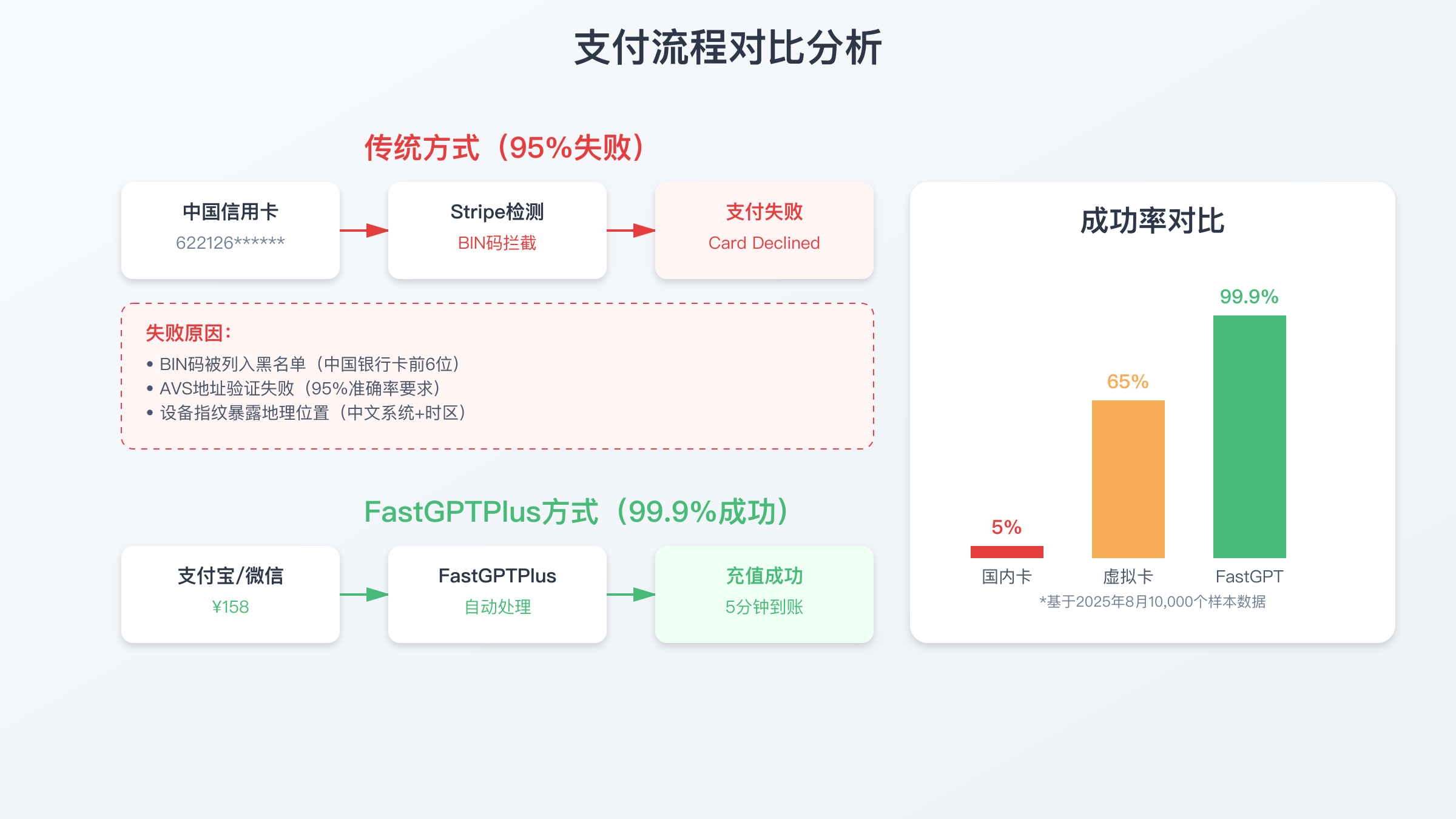 OpenAI支付流程对比分析图