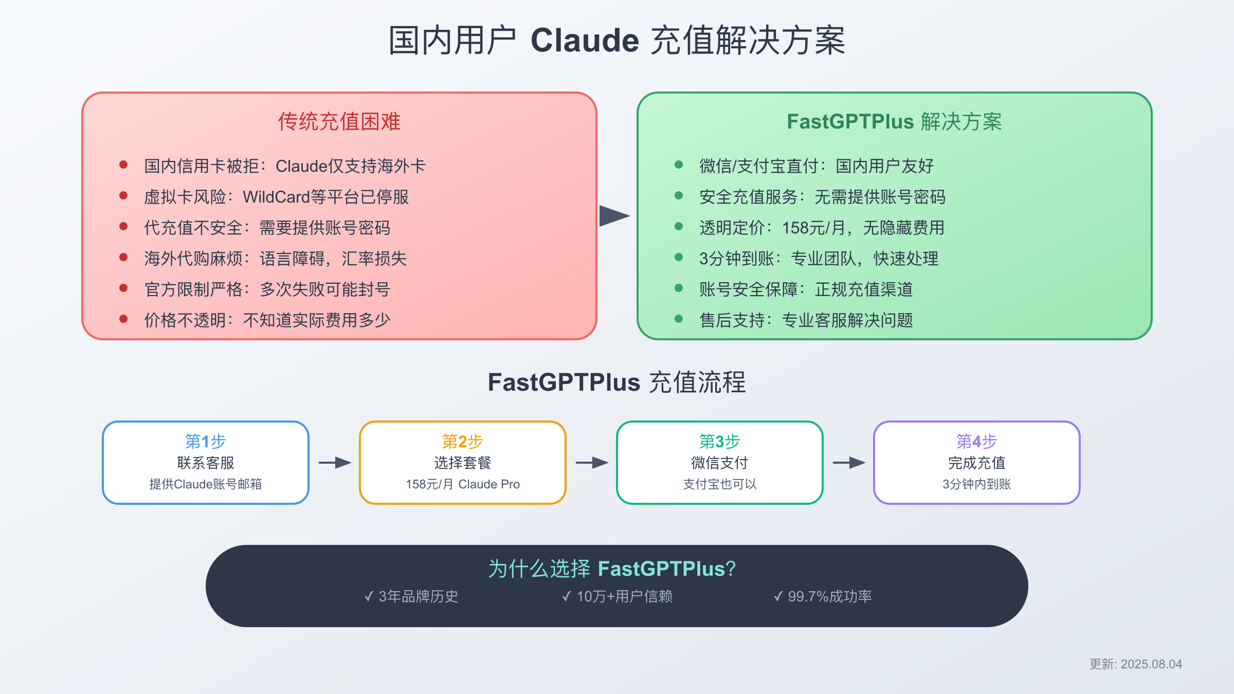 国内用户 Claude 充值解决方案 - FastGPTPlus 安全充值流程