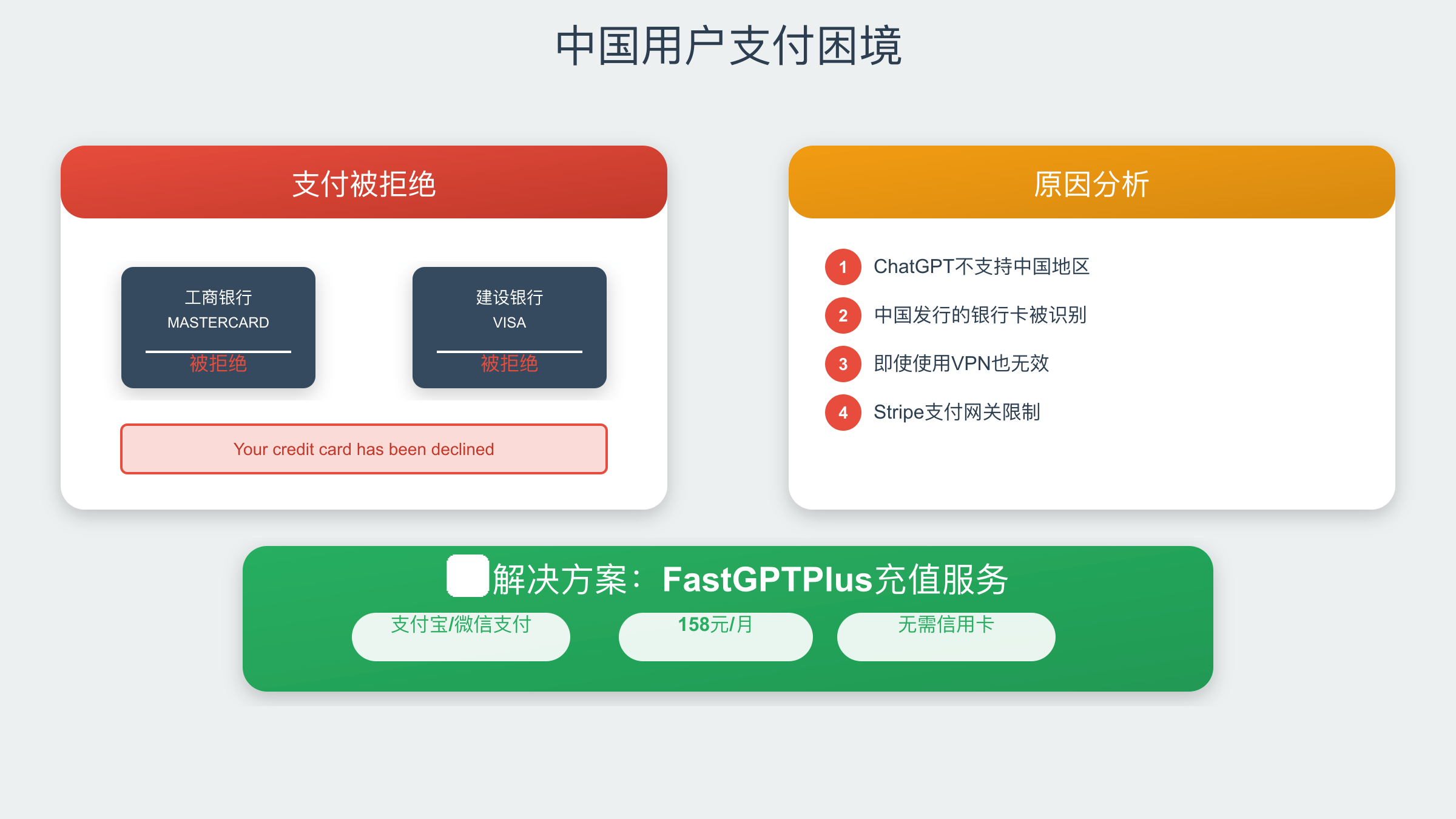 中国用户ChatGPT支付问题分析