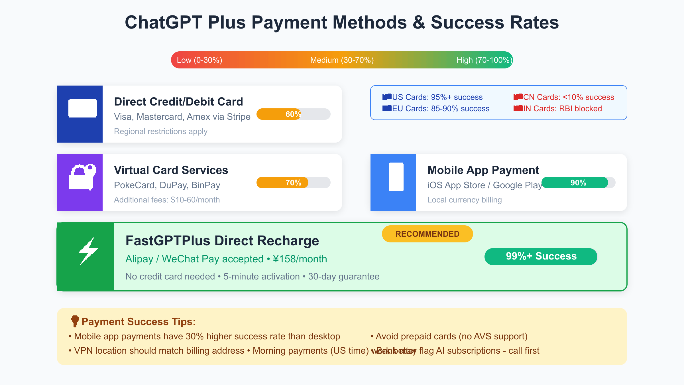 ChatGPT Plus payment methods comparison - success rates and costs for different payment options