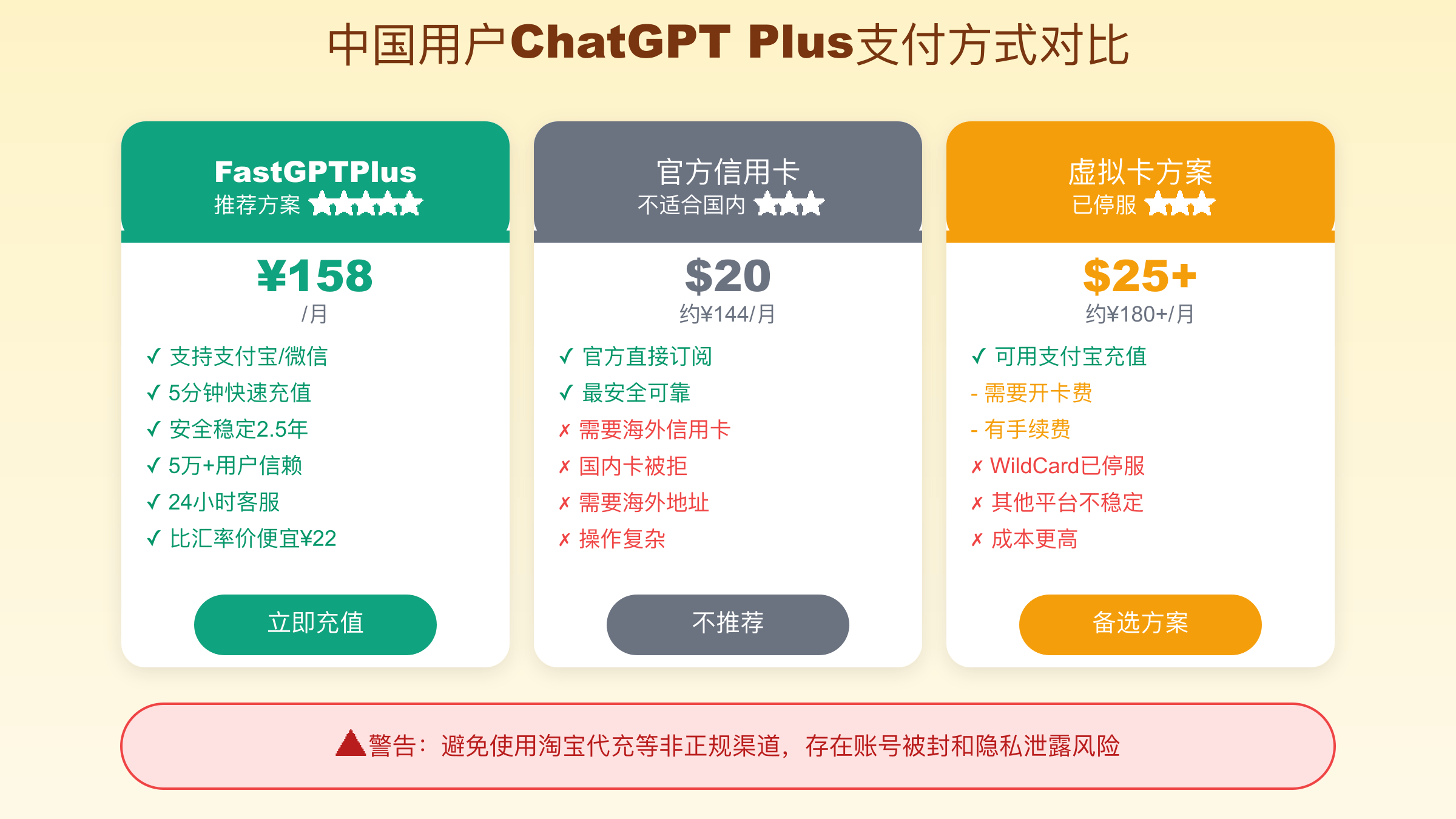 中国用户ChatGPT Plus支付方式对比 - FastGPTPlus vs 信用卡 vs 虚拟卡