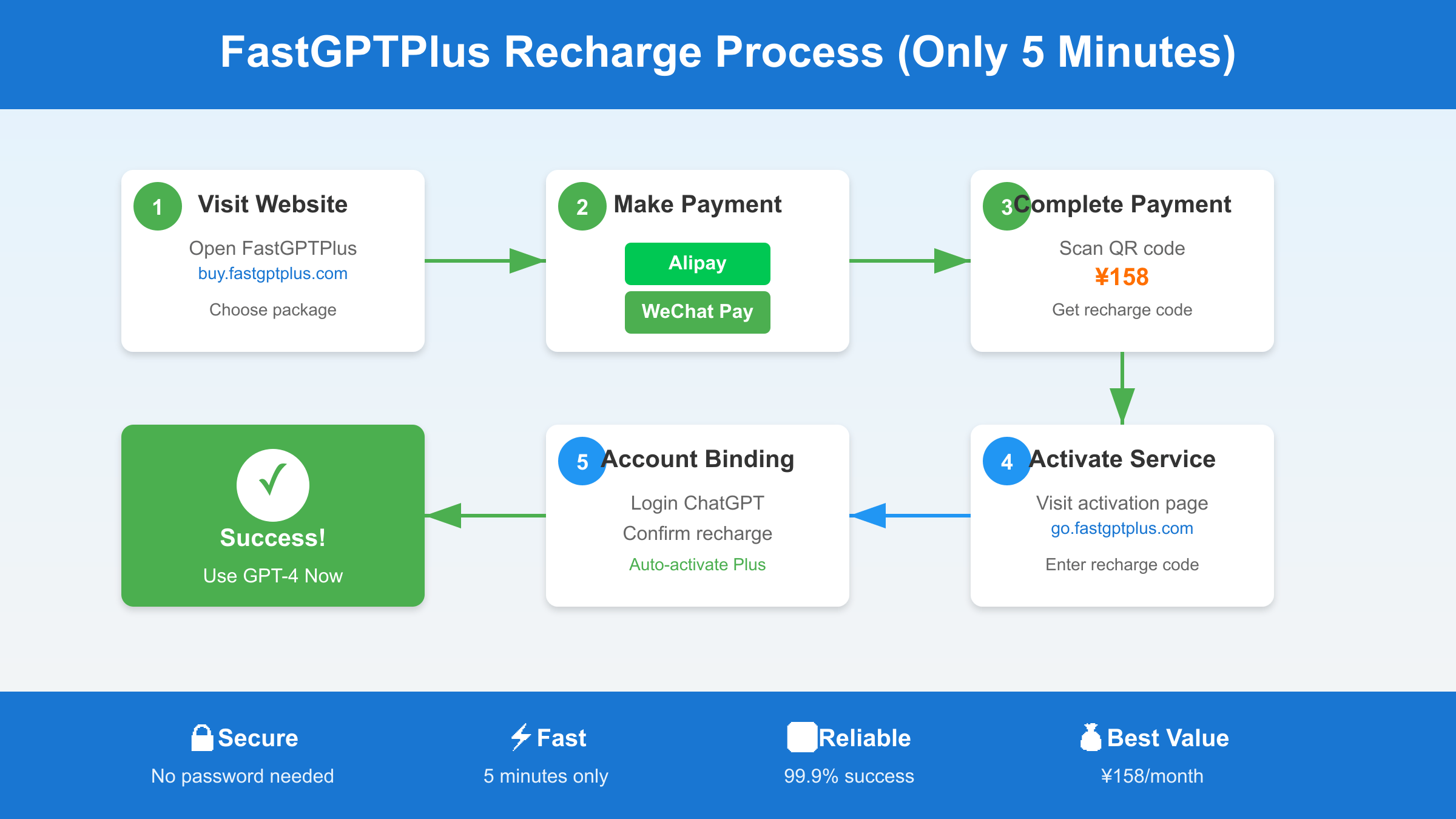 FastGPTPlus 5-Step Process to Recharge ChatGPT Plus