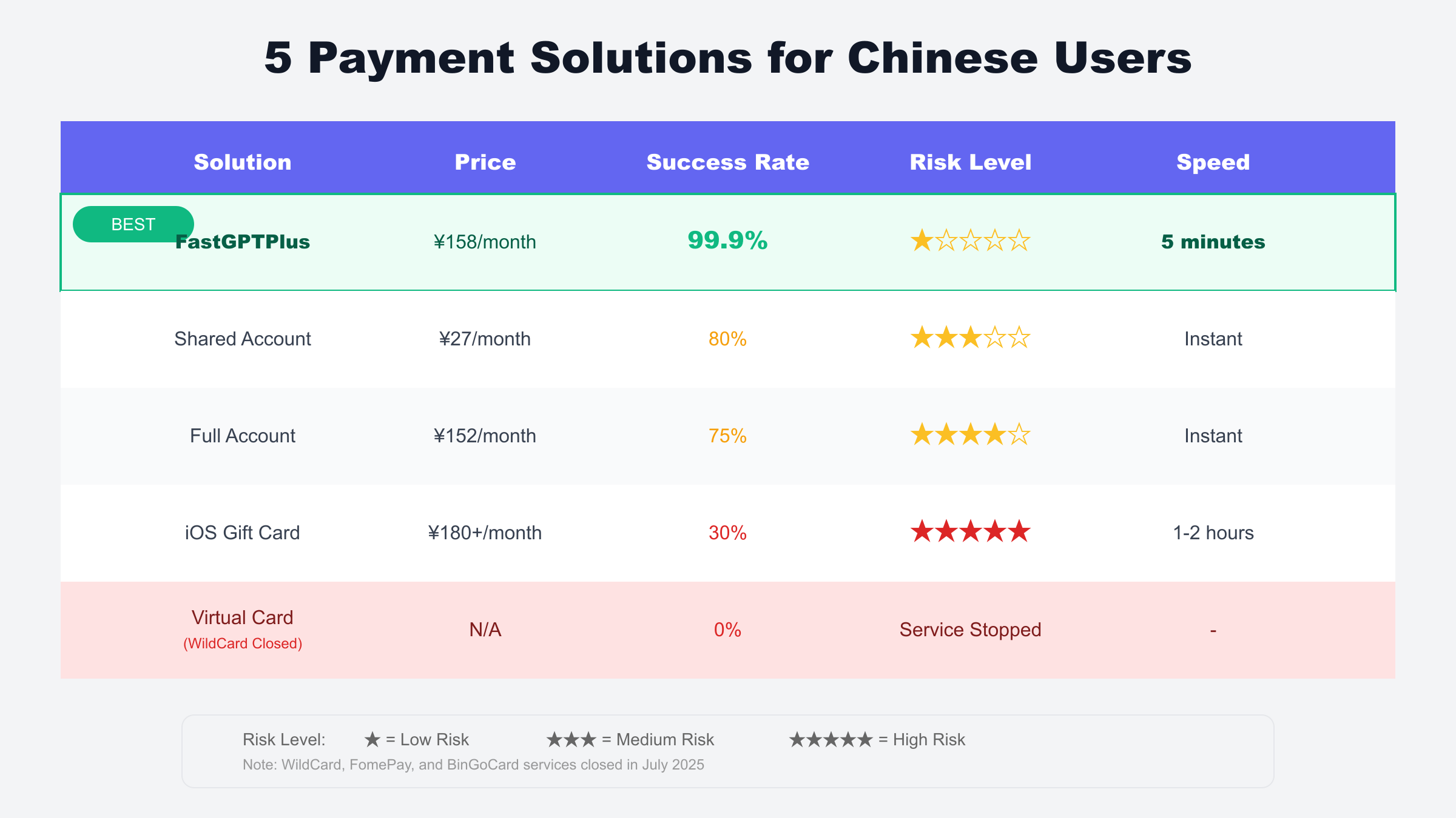 ChatGPT Plus充值方法对比 - 5种方案成功率和风险分析