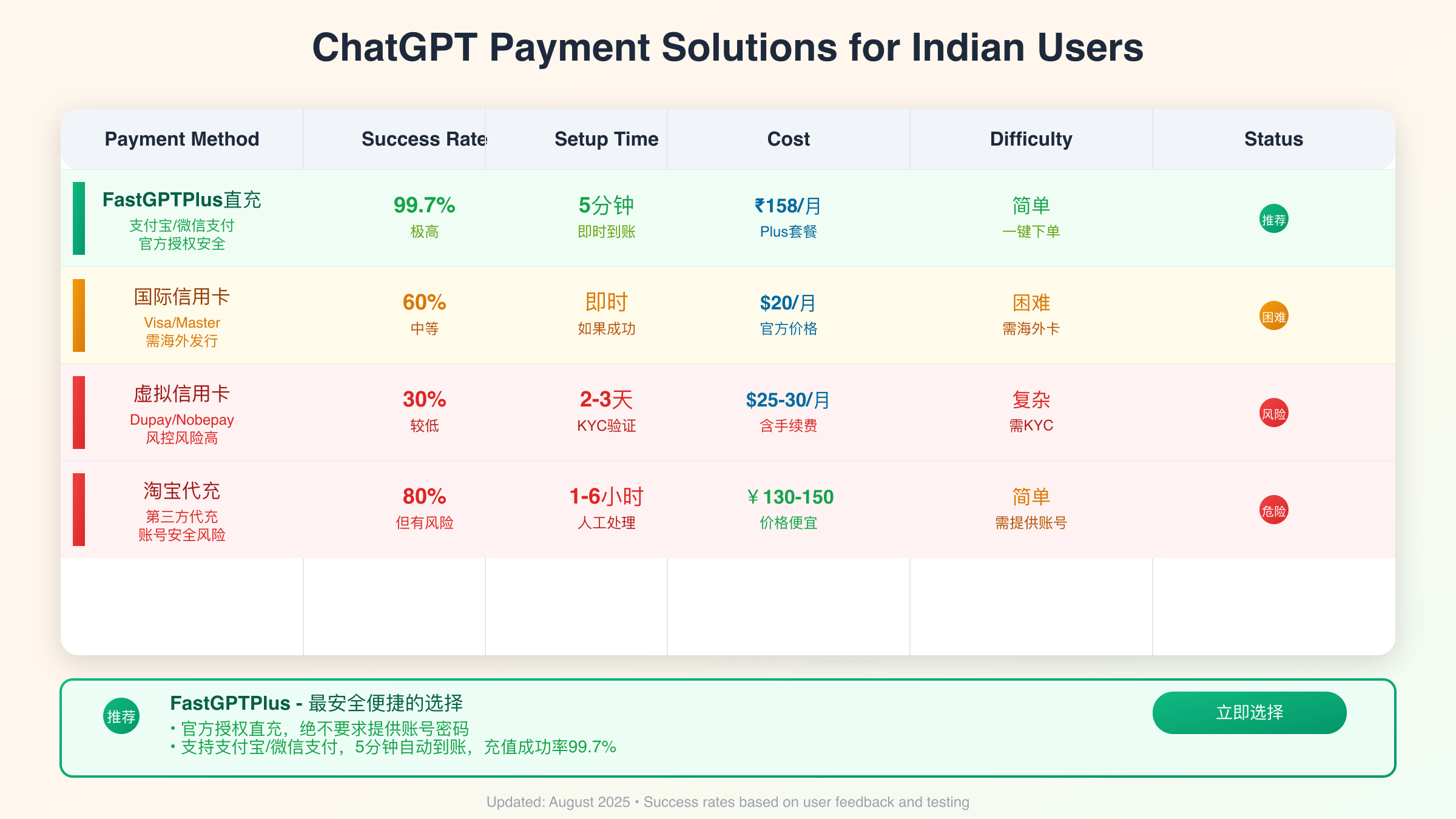 Payment solution comparison for ChatGPT subscriptions showing success rates and security features