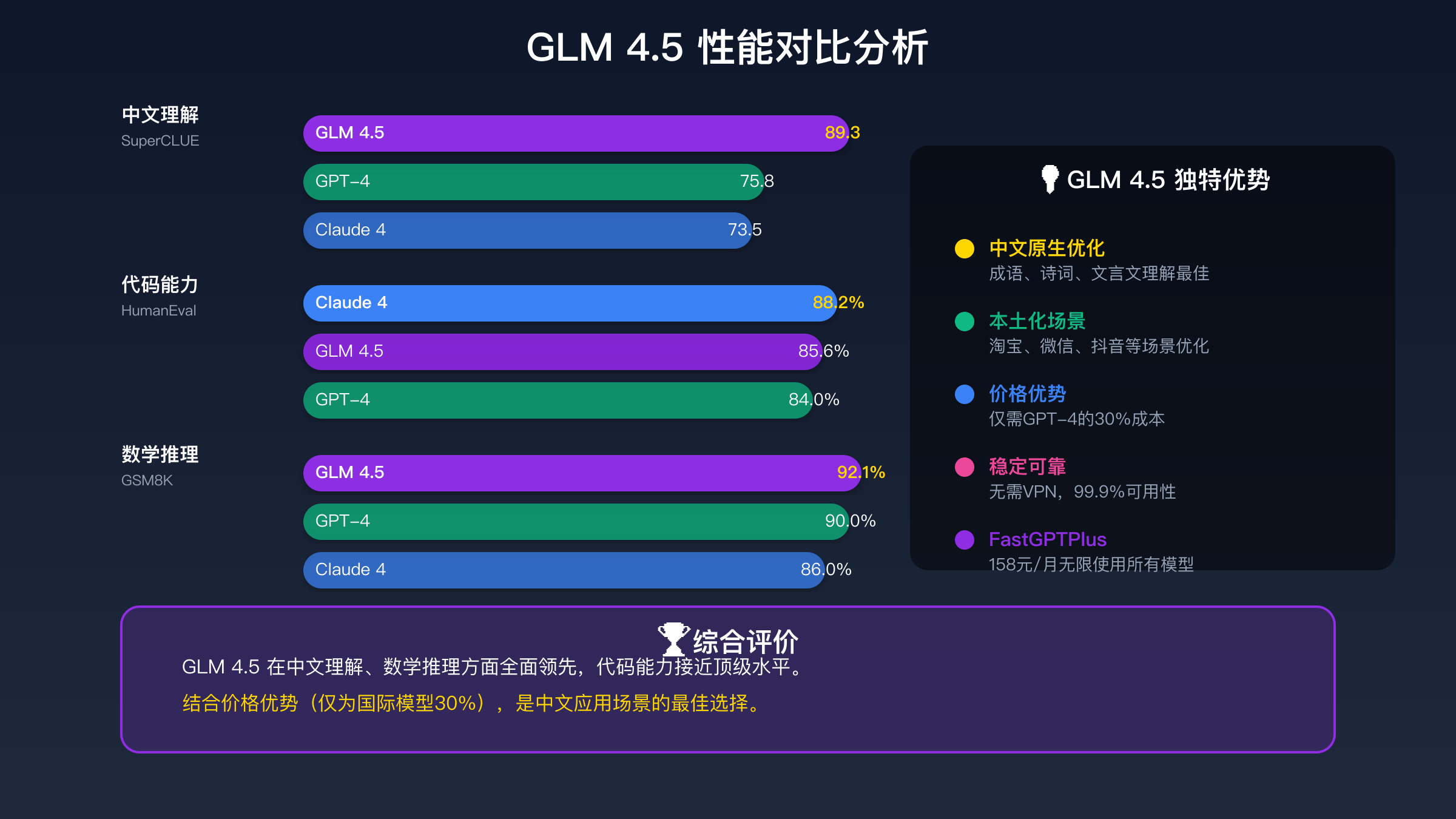 GLM 4.5性能基准测试对比图