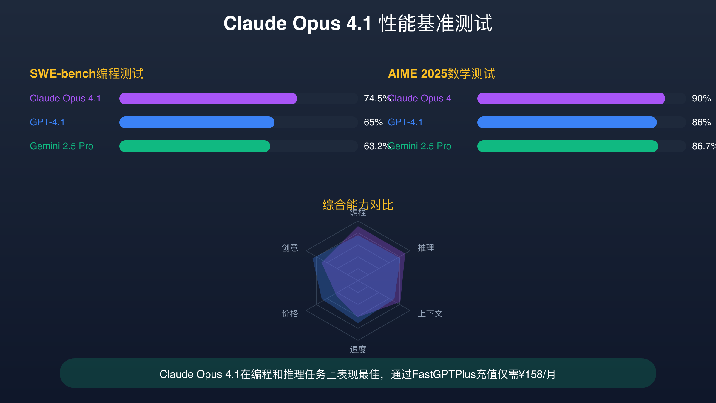 Claude 4.1 Opus性能基准测试结果对比