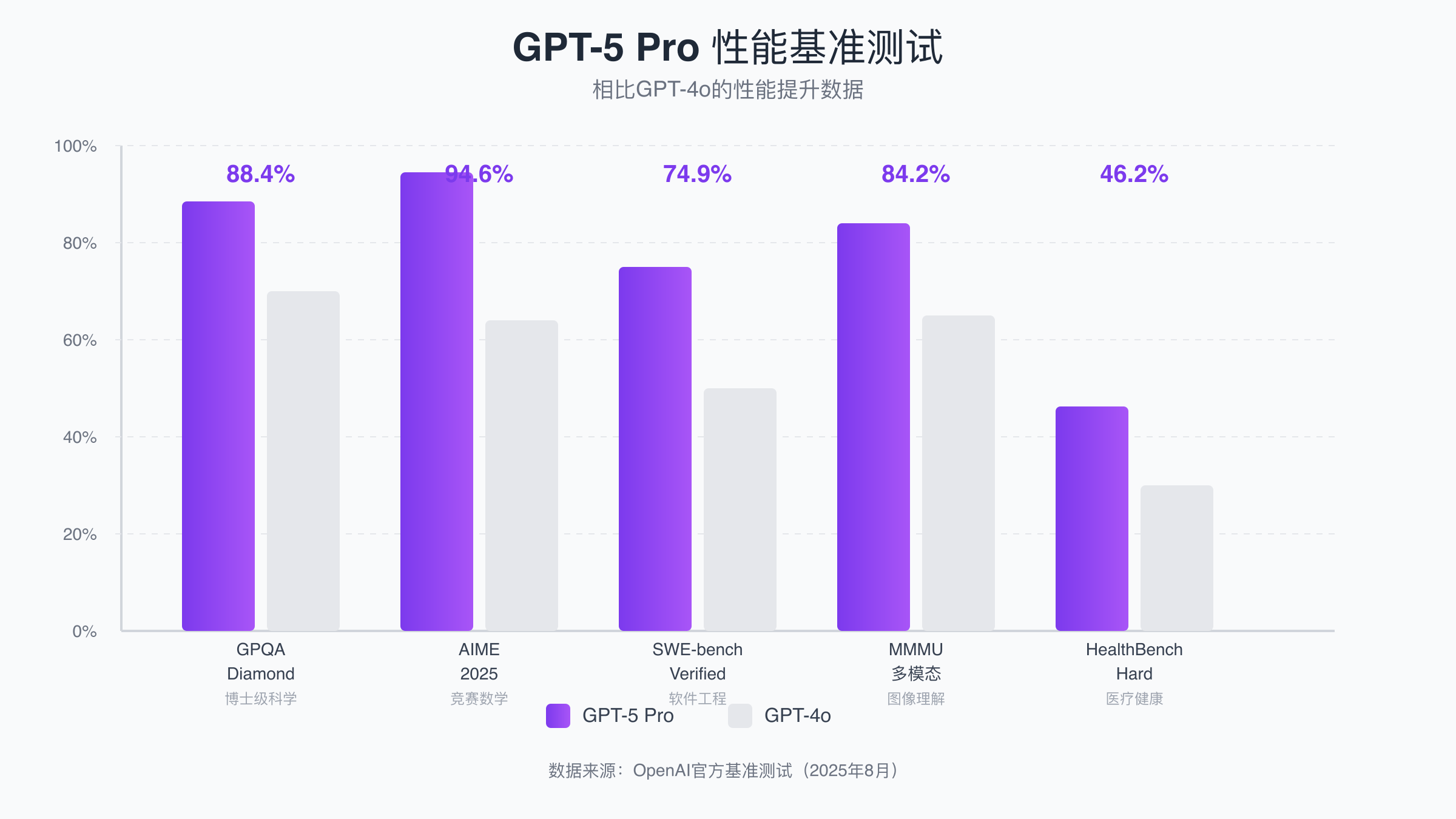 GPT-5 Pro性能基准测试数据对比
