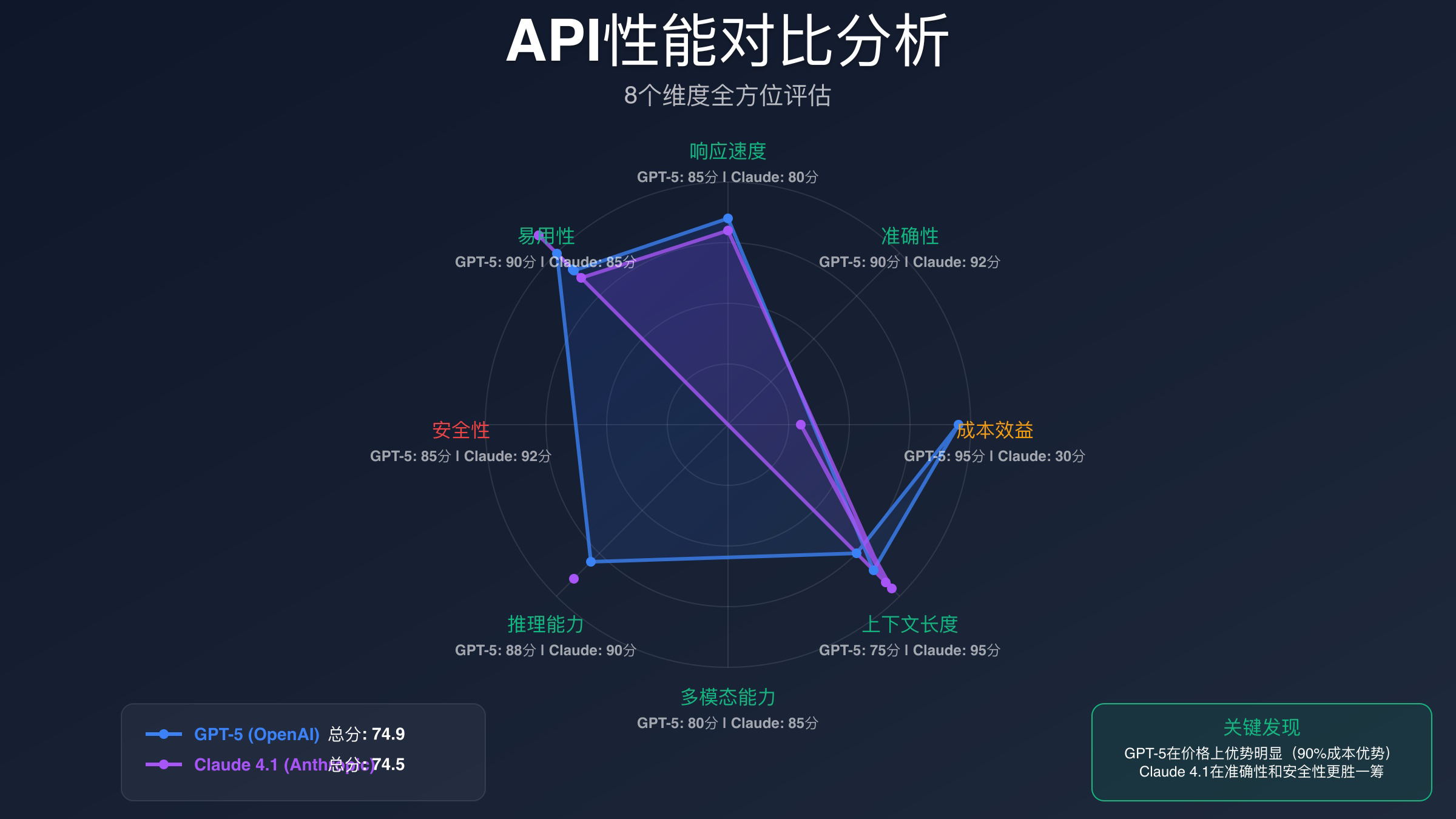 GPT-5 vs Claude 4.1性能对比雷达图