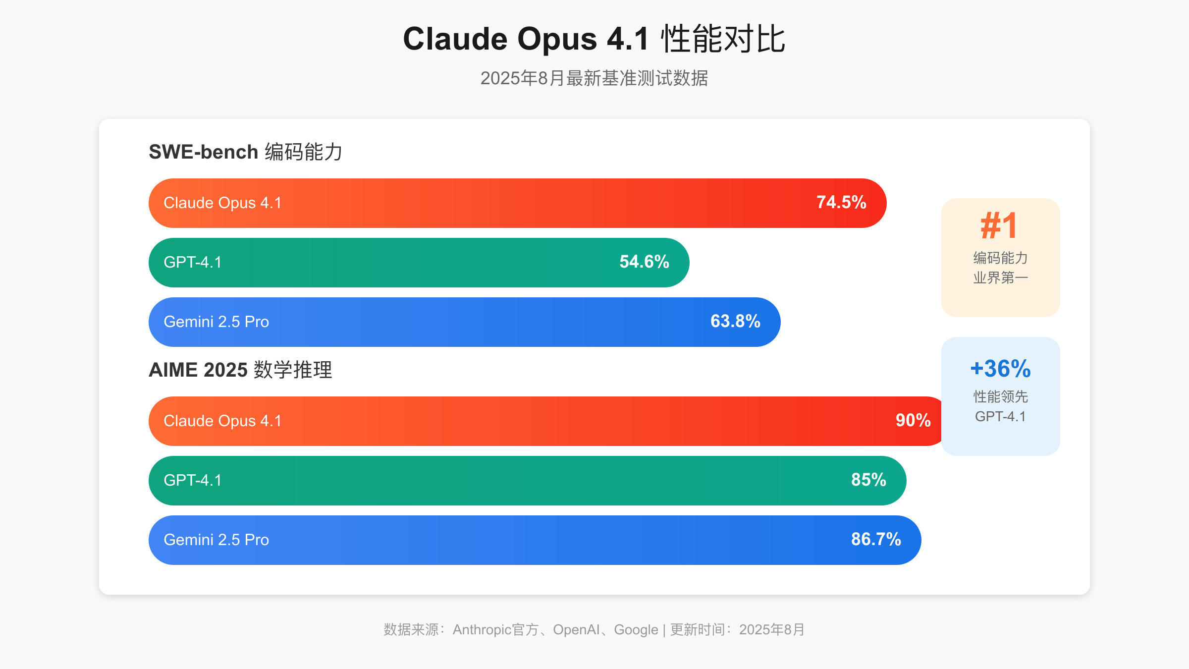 Claude Opus 4.1性能对比图表