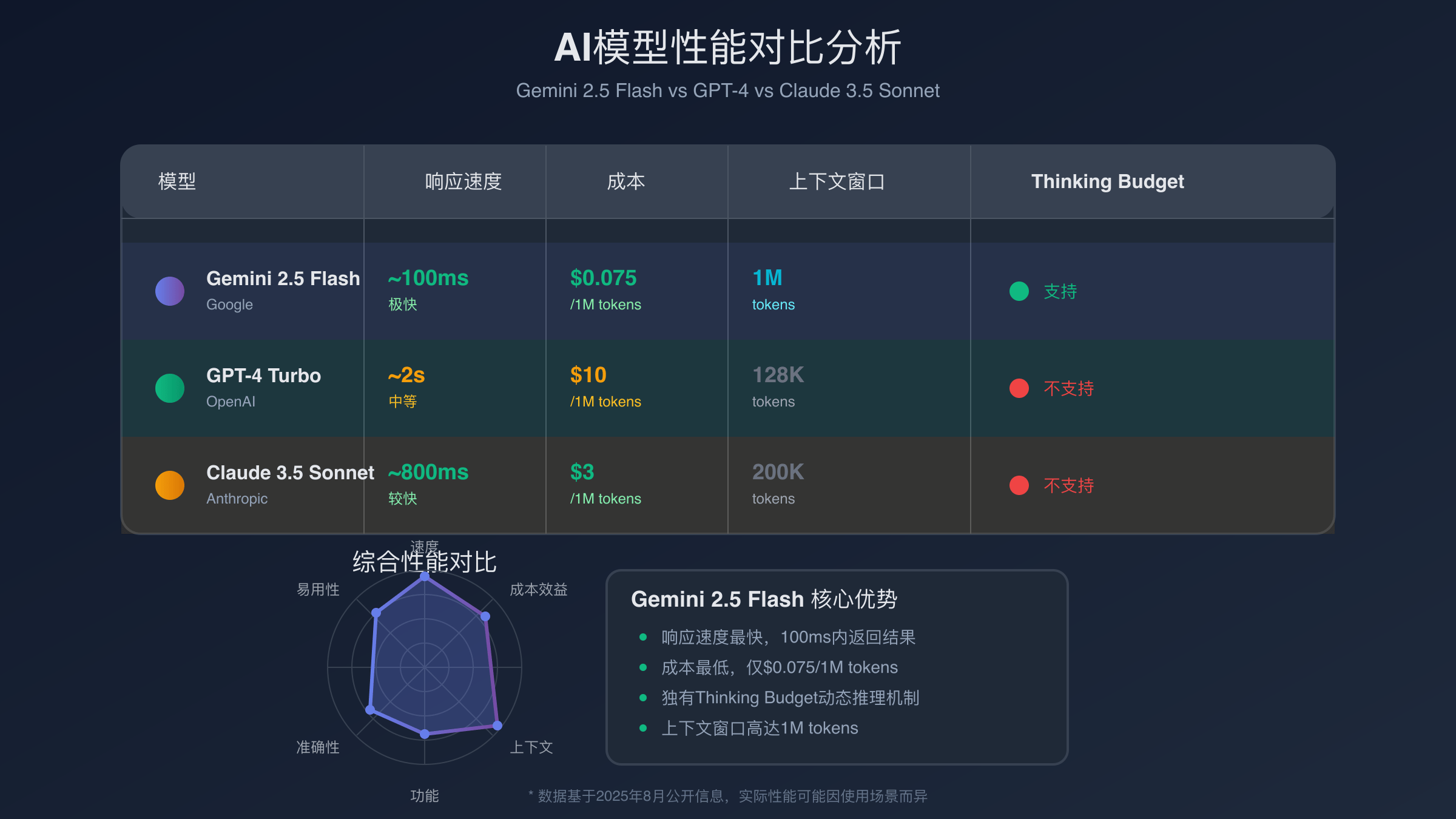 主流AI模型性能对比图表