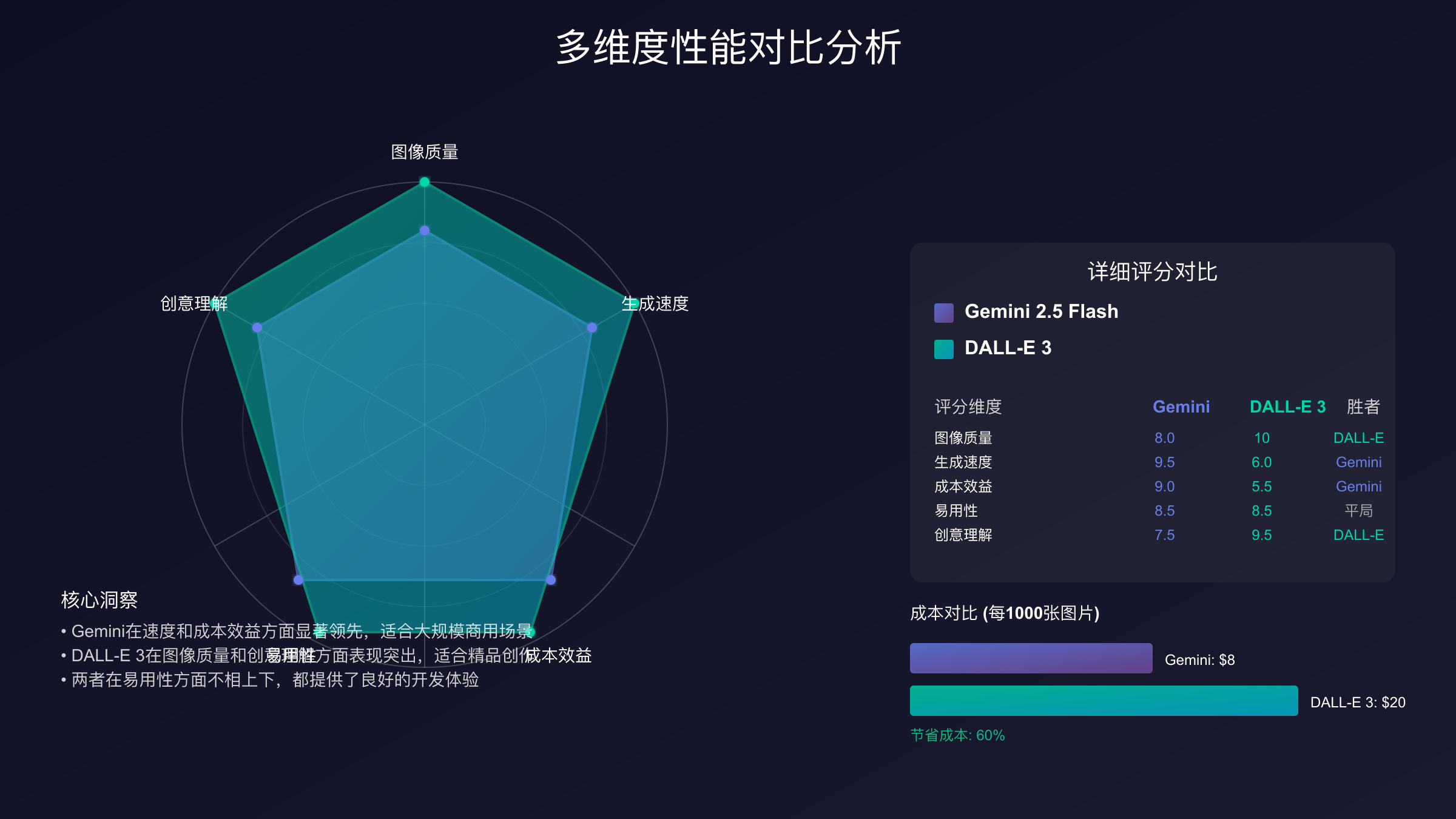 Gemini 2.5 Flash Image与DALL-E 3性能详细对比图表