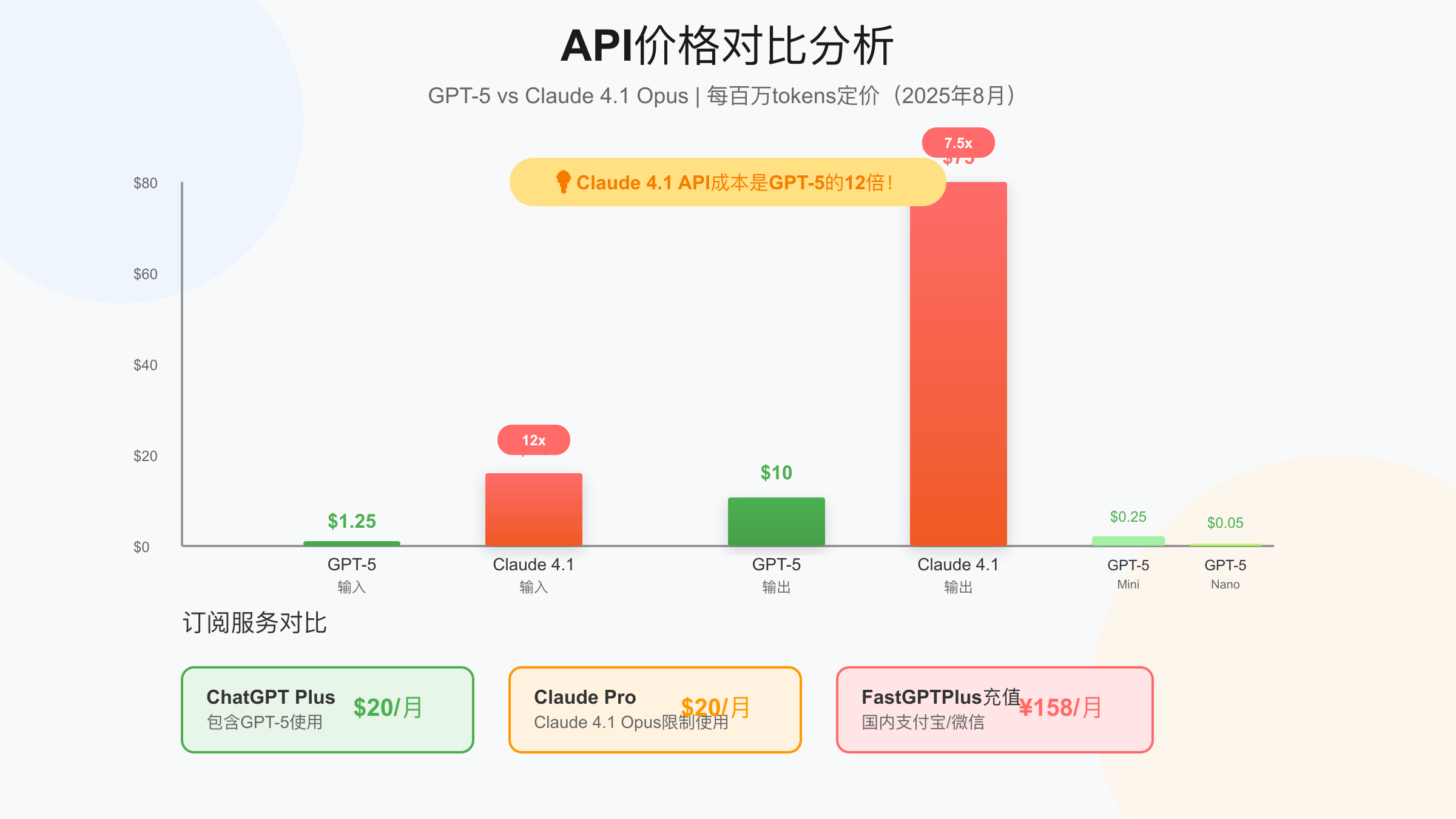 GPT-5与Claude 4.1 Opus API价格对比分析