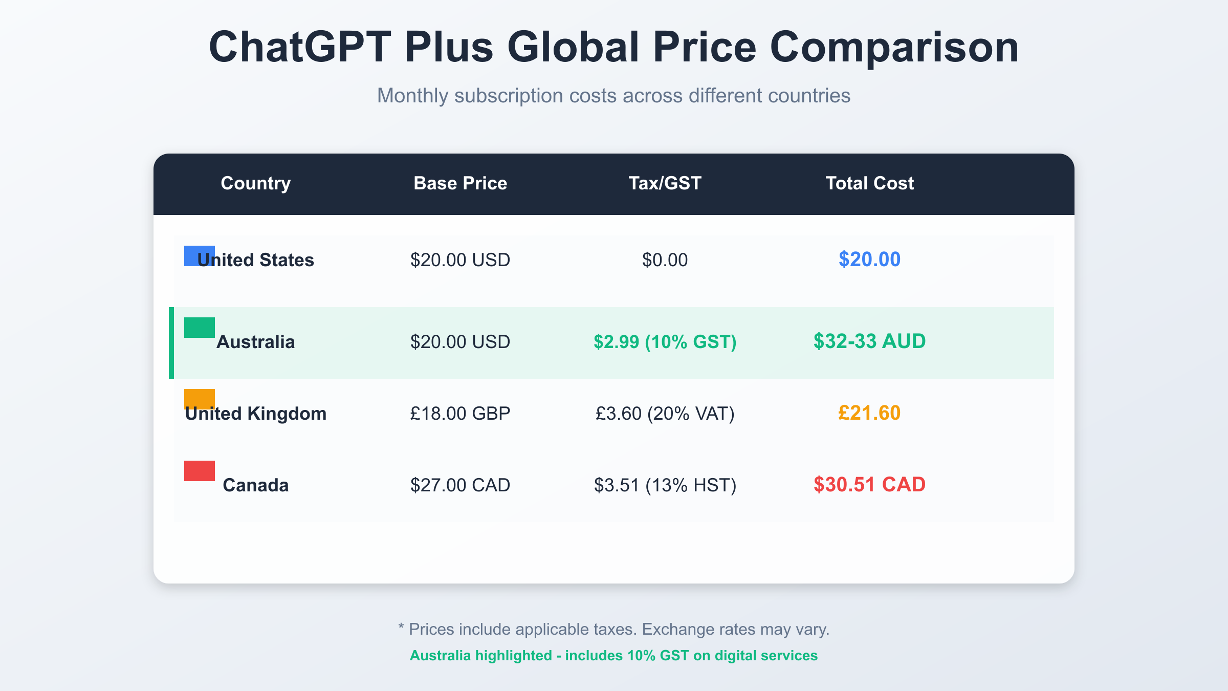 ChatGPT Plus不同国家价格对比图表