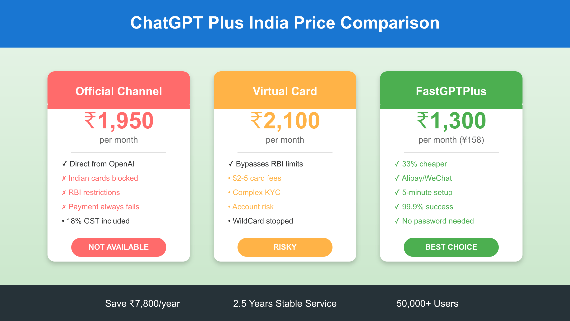 ChatGPT Plus India Price Comparison: Official vs Virtual Card vs FastGPTPlus
