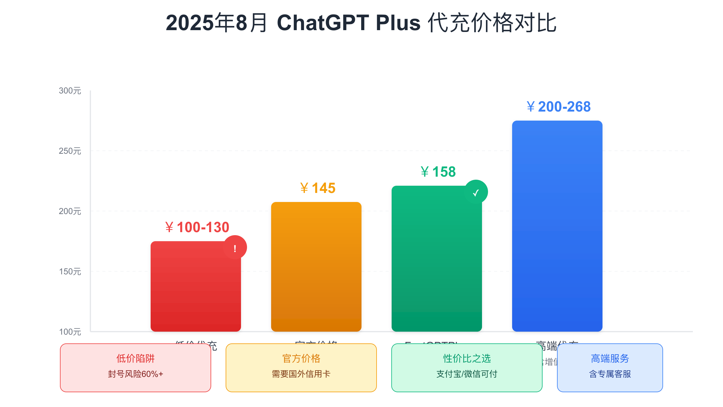 2025年8月ChatGPT Plus代充价格对比 - 市场价格区间分析