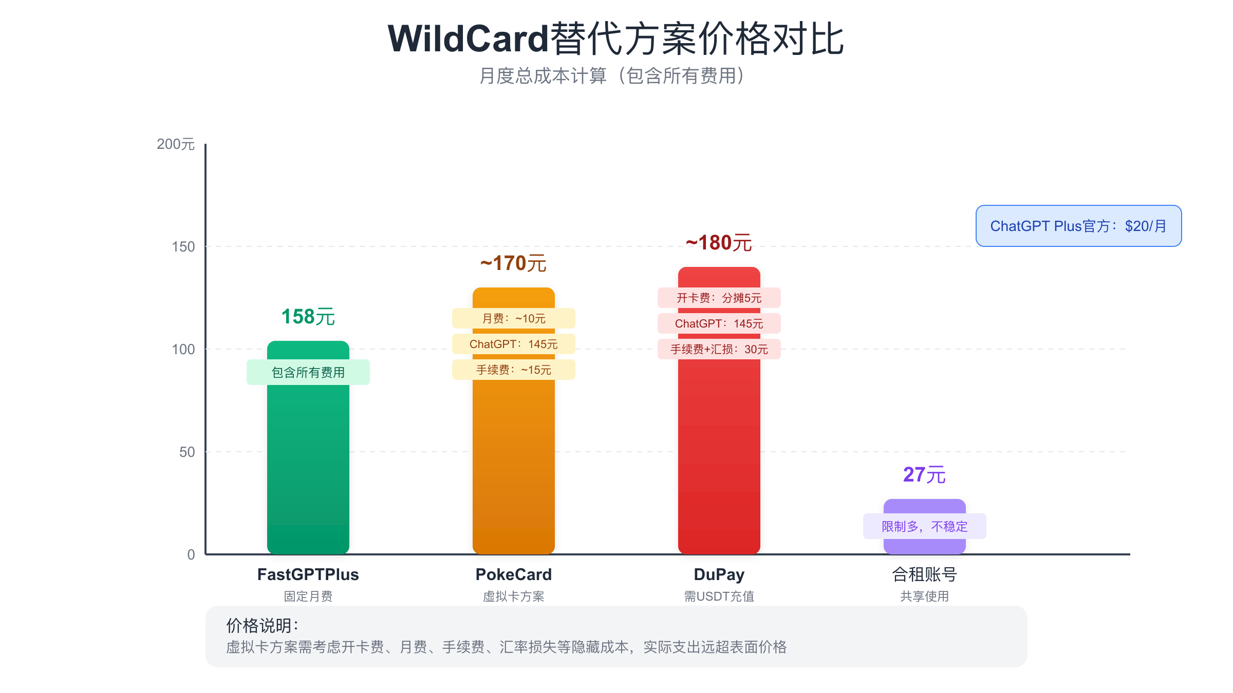 WildCard替代方案价格对比图表
