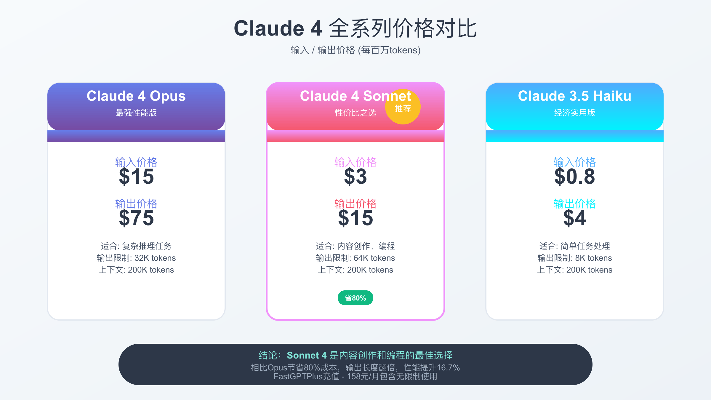 Claude 4 全系列价格对比 - Opus vs Sonnet vs Haiku 定价分析