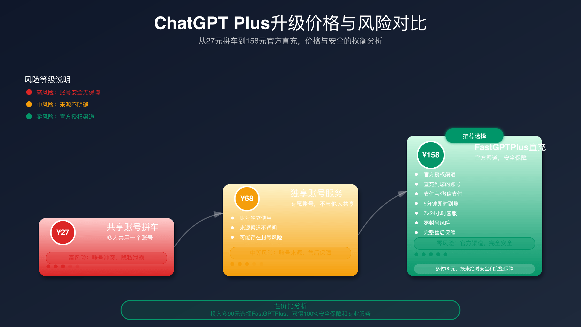 ChatGPT代充价格阶梯对比图