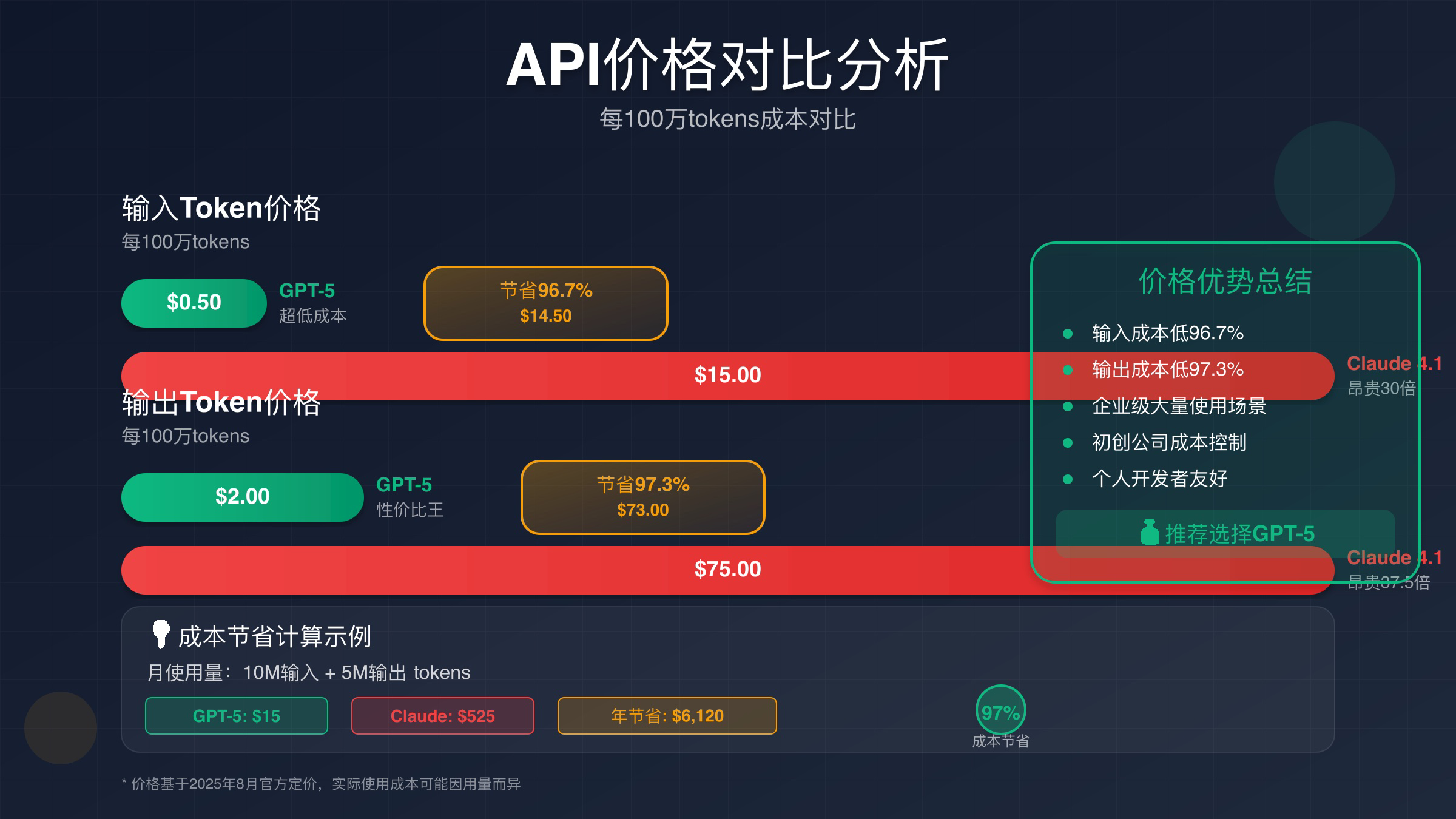 GPT-5 vs Claude 4.1价格对比分析