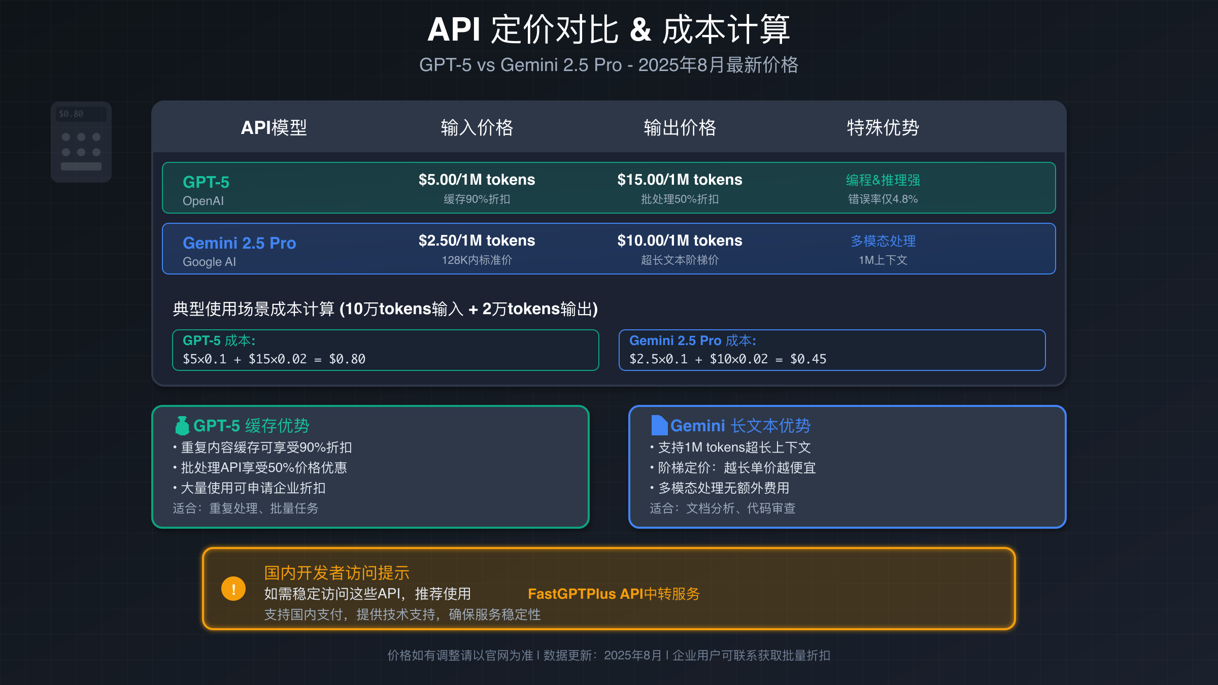 GPT-5缓存机制与Gemini 2.5 Pro免费层成本分析对比图