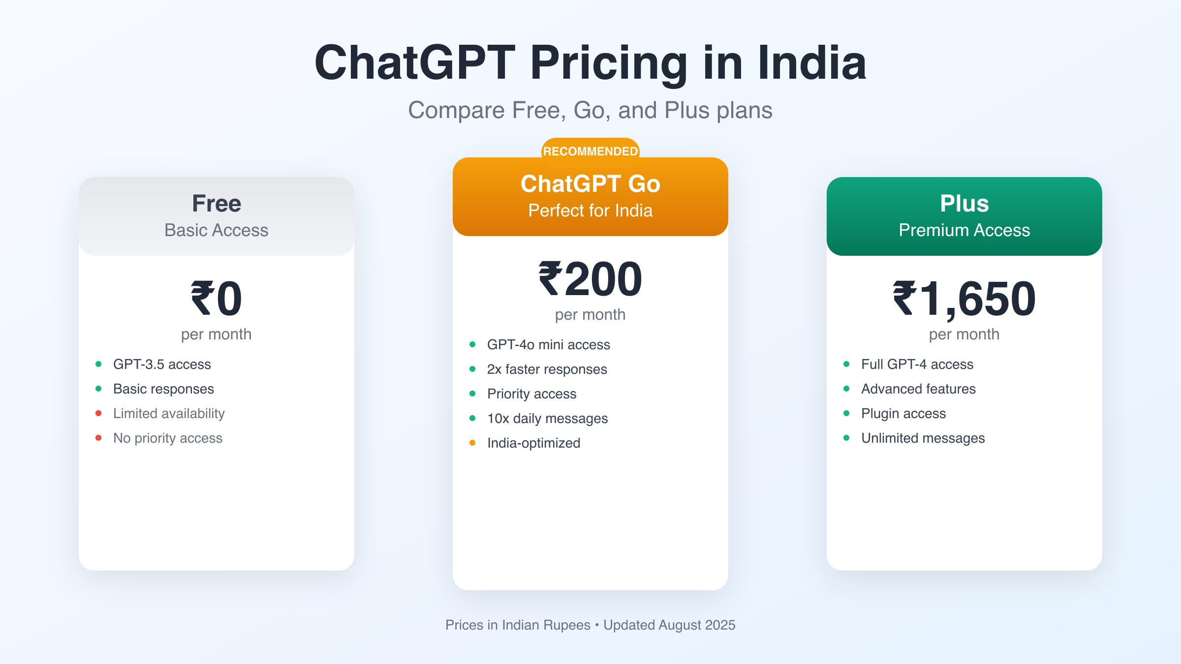 ChatGPT三层定价策略完整对比图