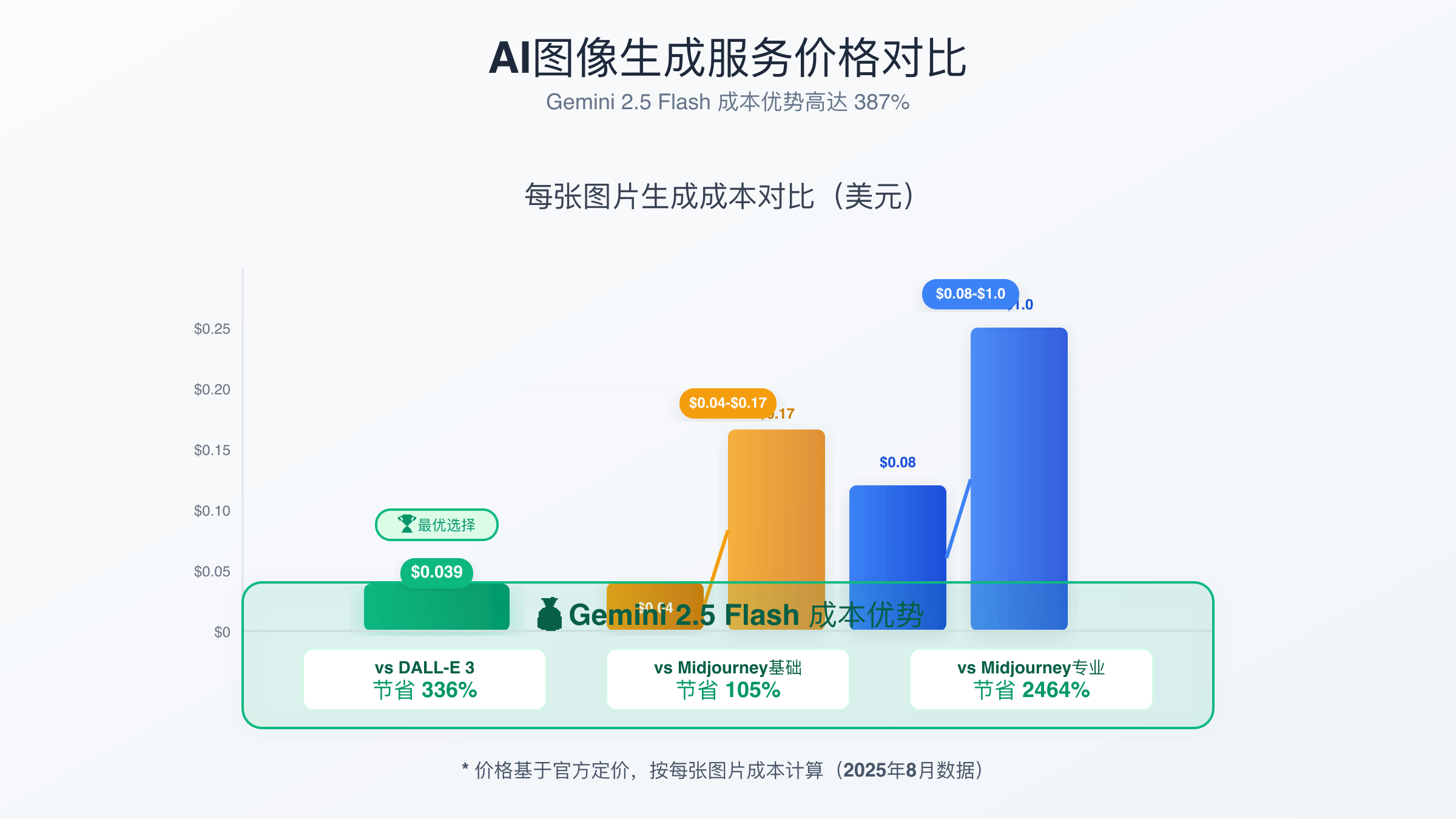 主流AI图像生成服务价格对比图