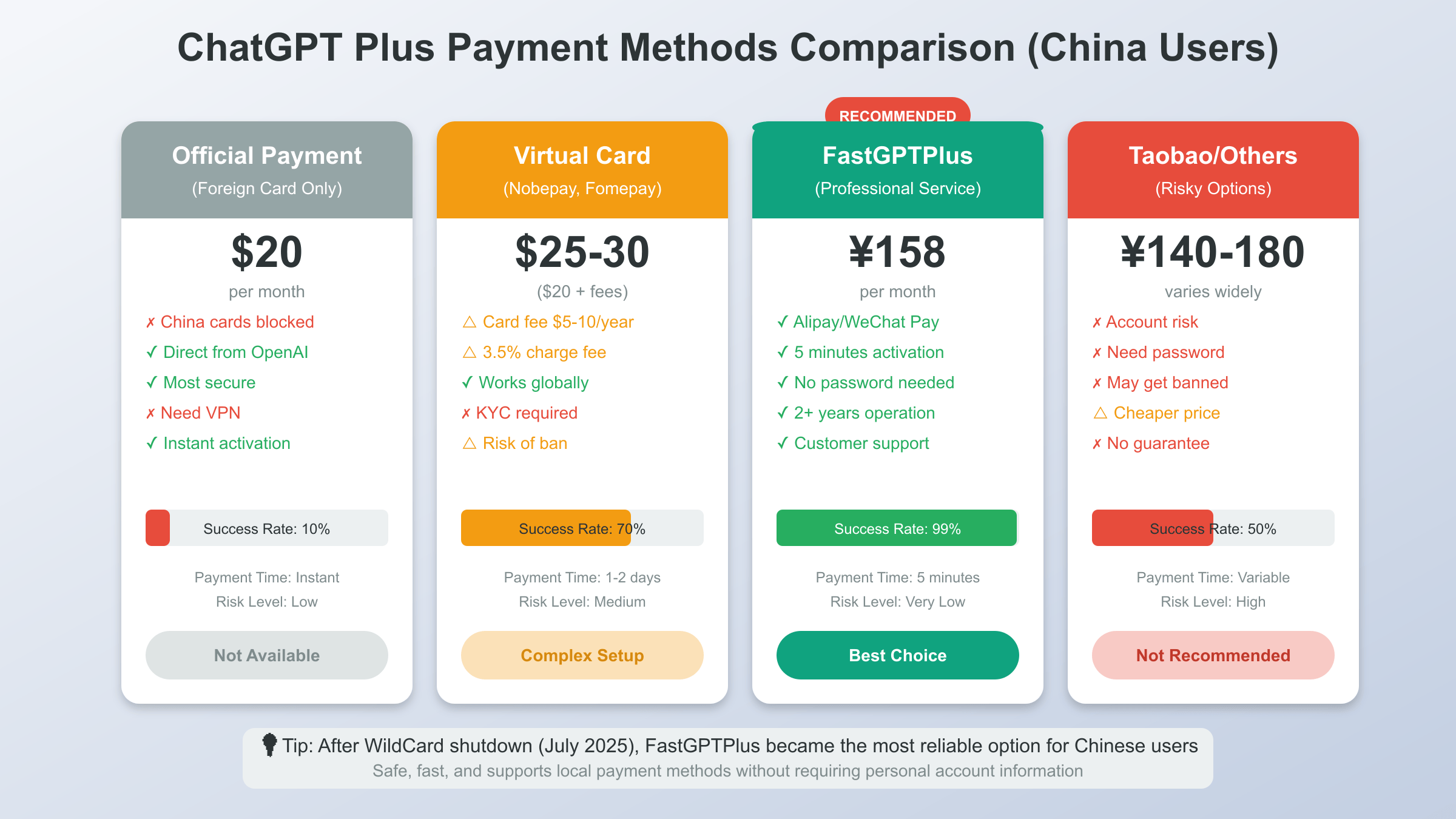 ChatGPT Plus payment methods comparison for Chinese users