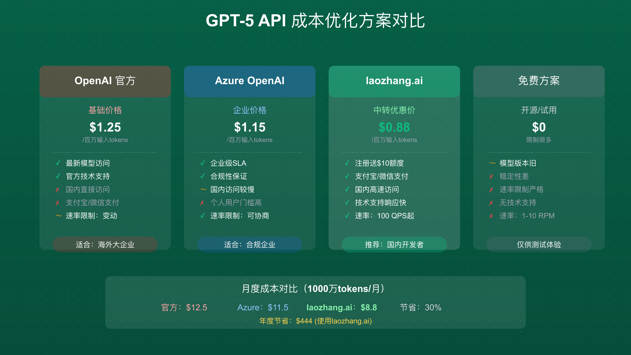 GPT-5 API成本对比：官方、Azure与API中转服务价格分析
