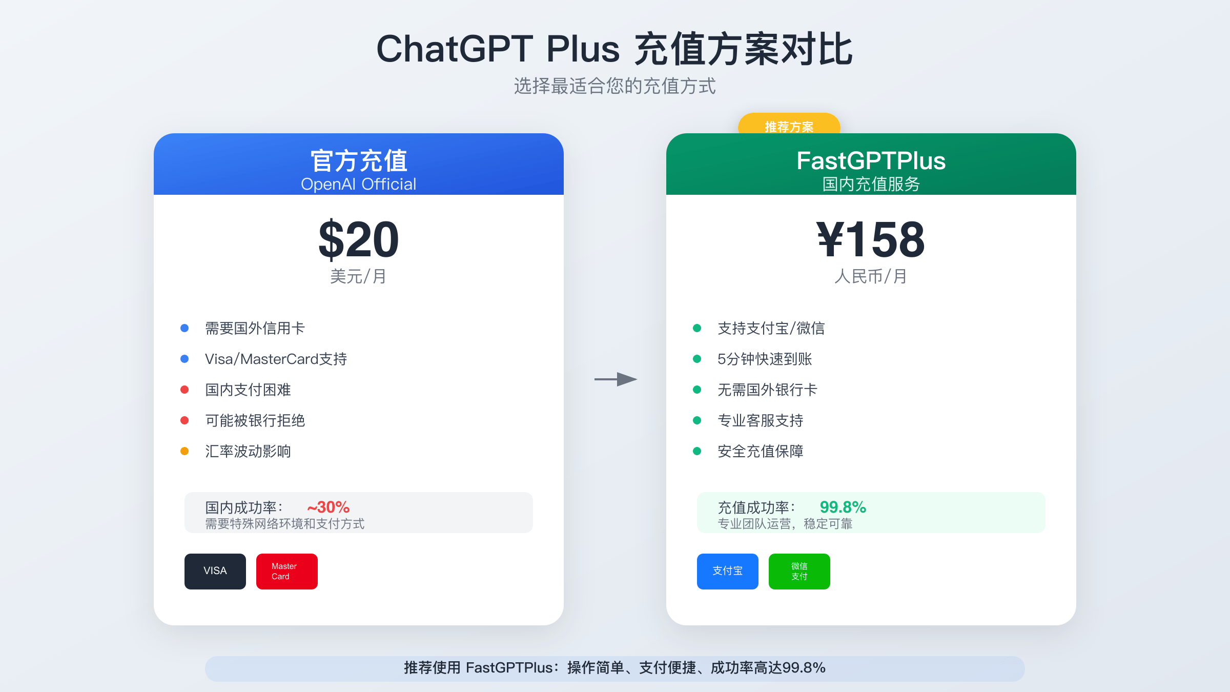 ChatGPT Plus 充值方案价格对比图