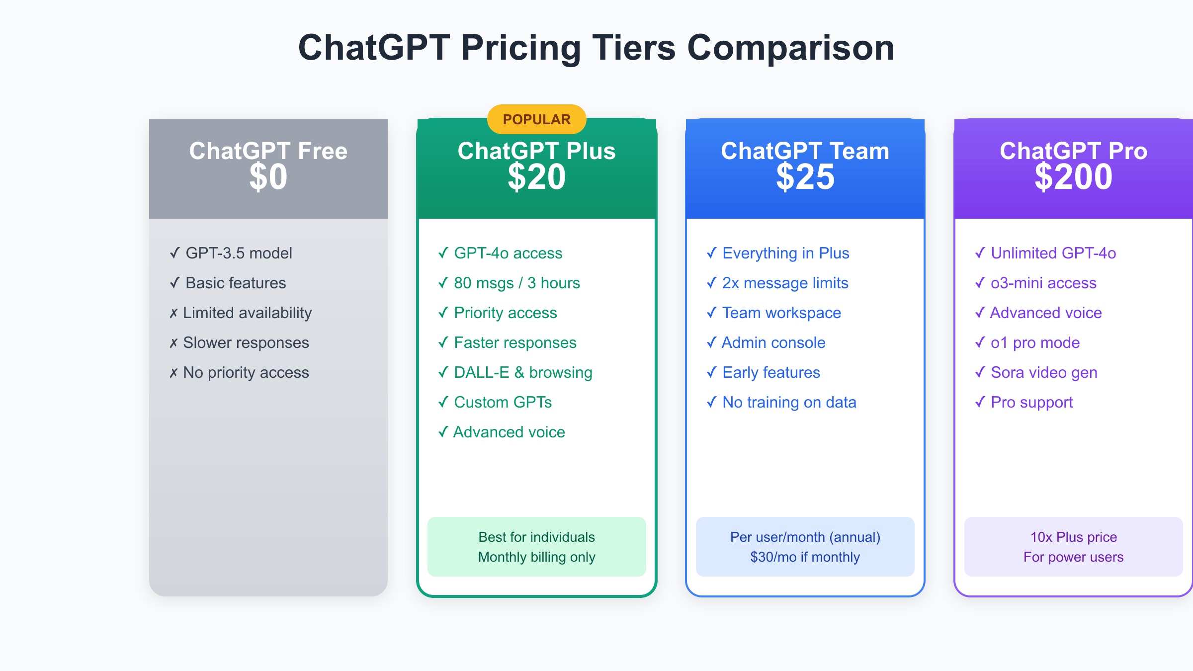 ChatGPT pricing tiers comparison - Free vs Plus vs Team vs Pro features and costs