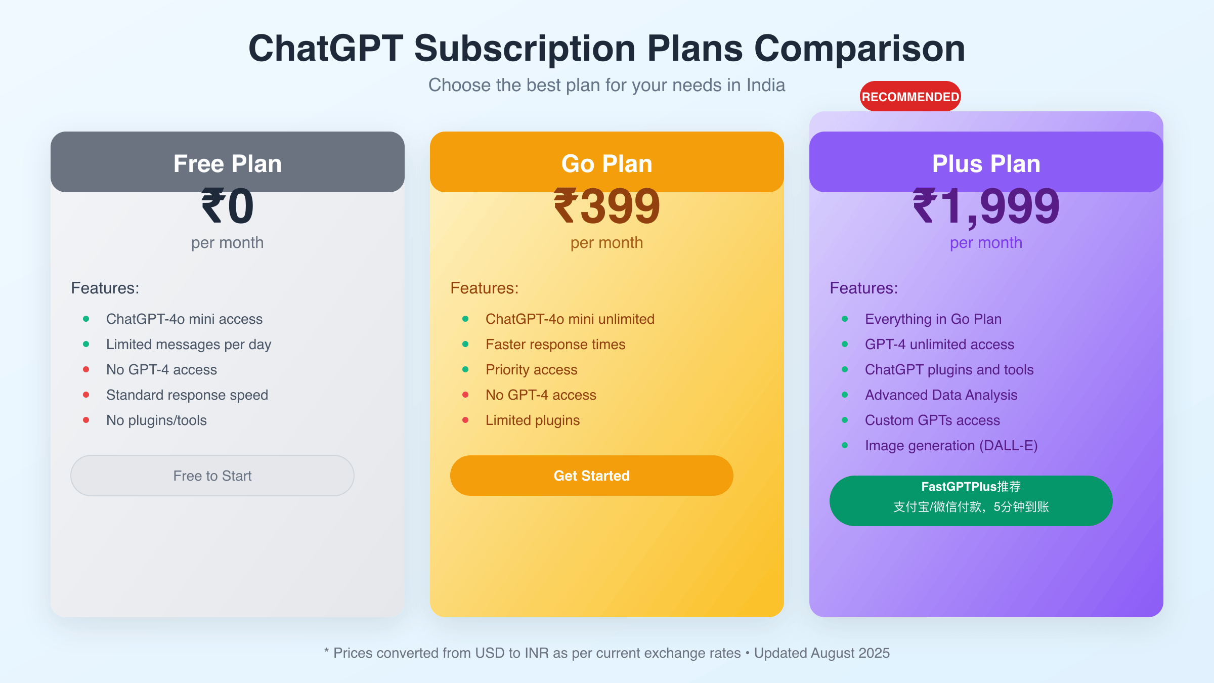 Comprehensive comparison of ChatGPT subscription plan features and pricing in India