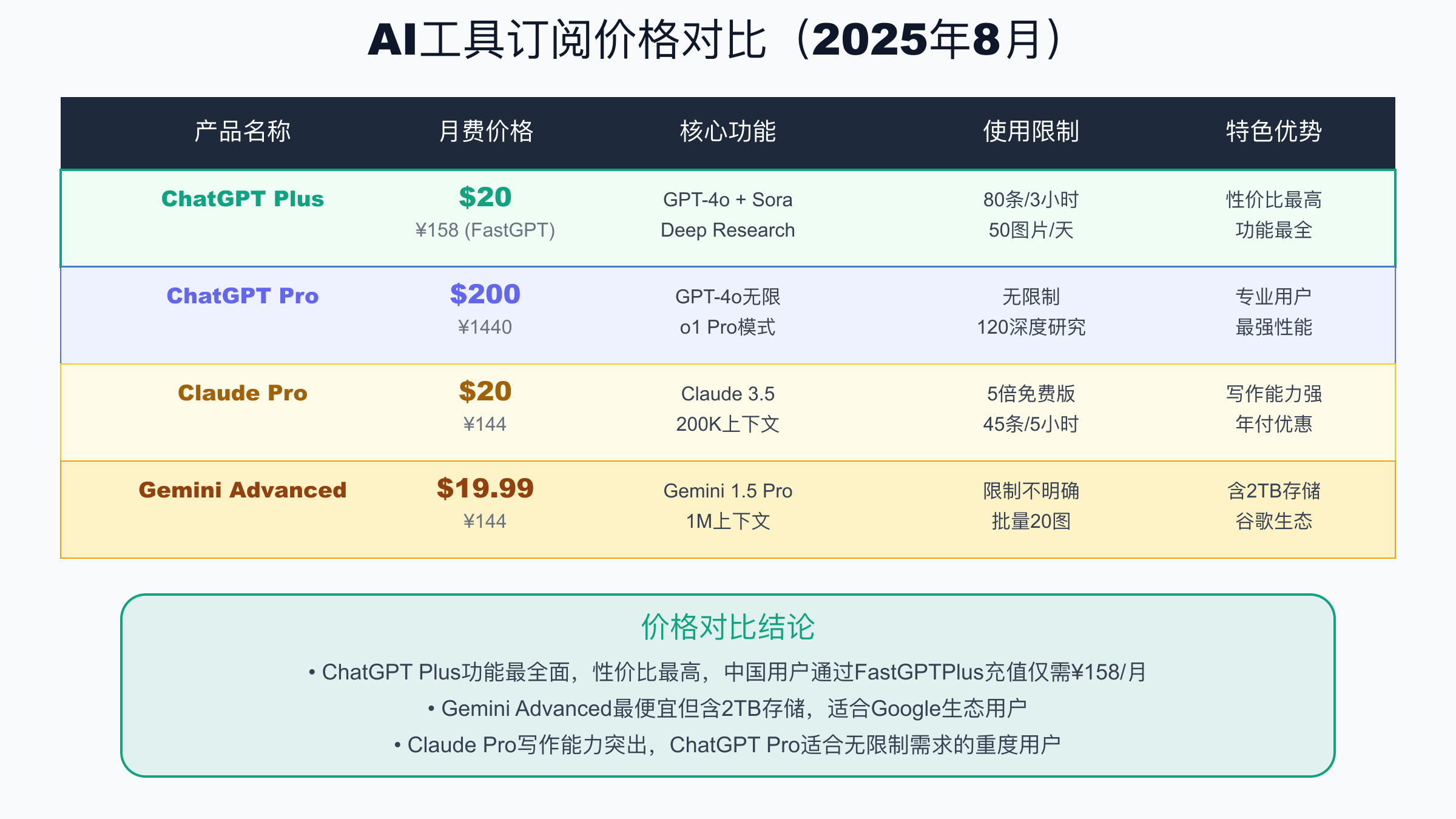 AI工具订阅价格对比表 - ChatGPT、Claude、Gemini 2025年8月最新
