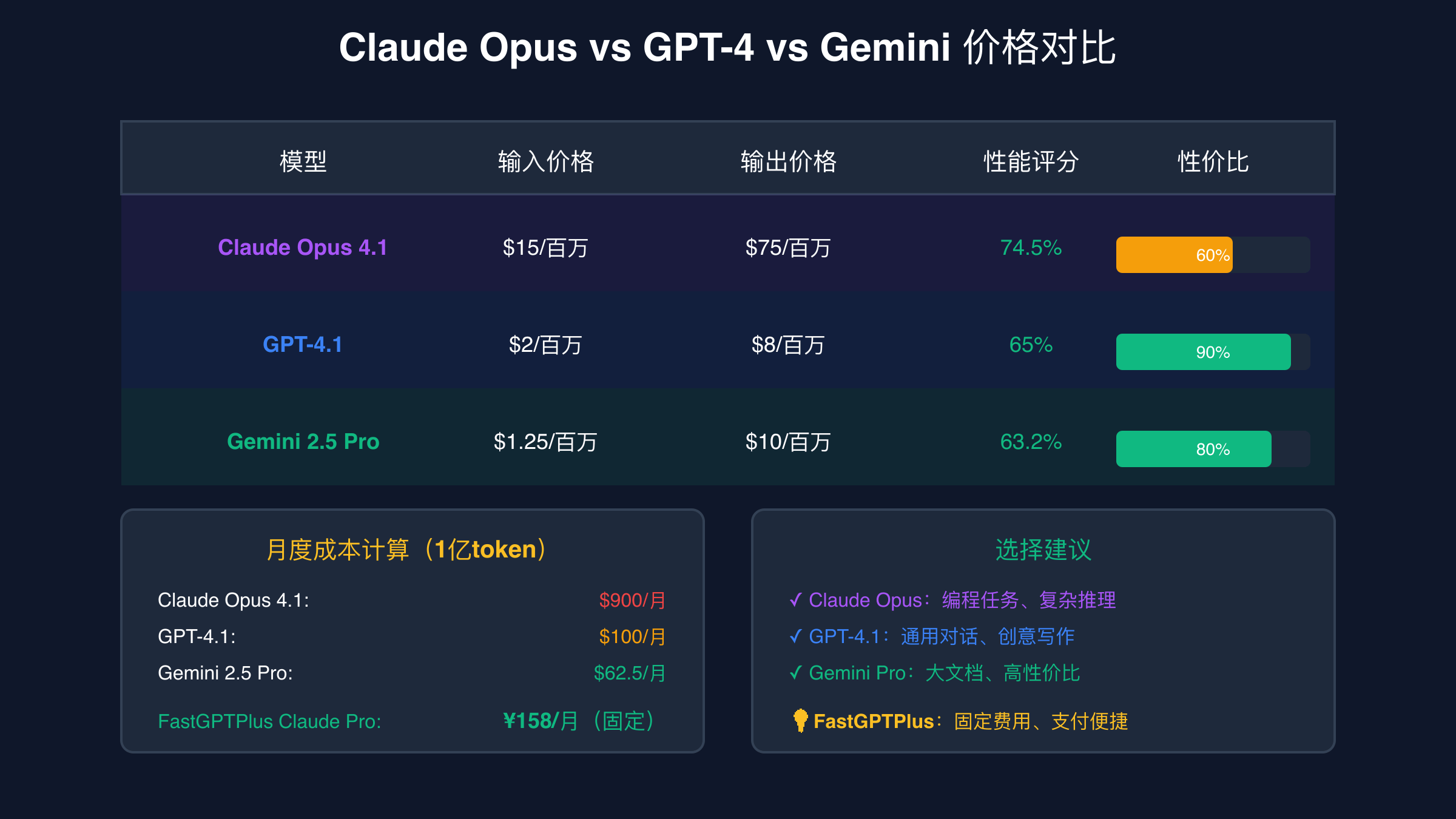 Claude订阅计划价格对比表2025