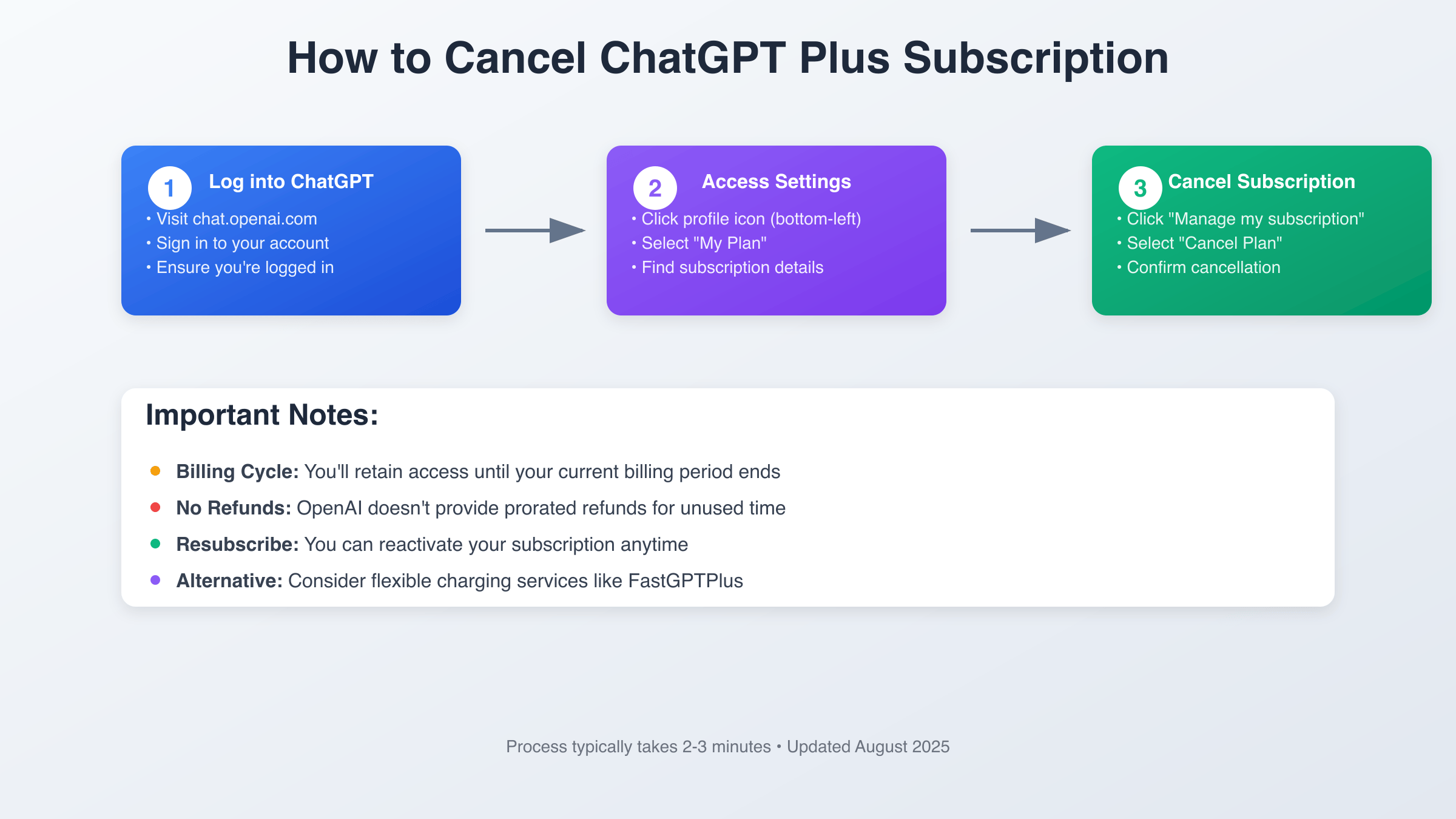 ChatGPT Plus取消步骤详细流程图