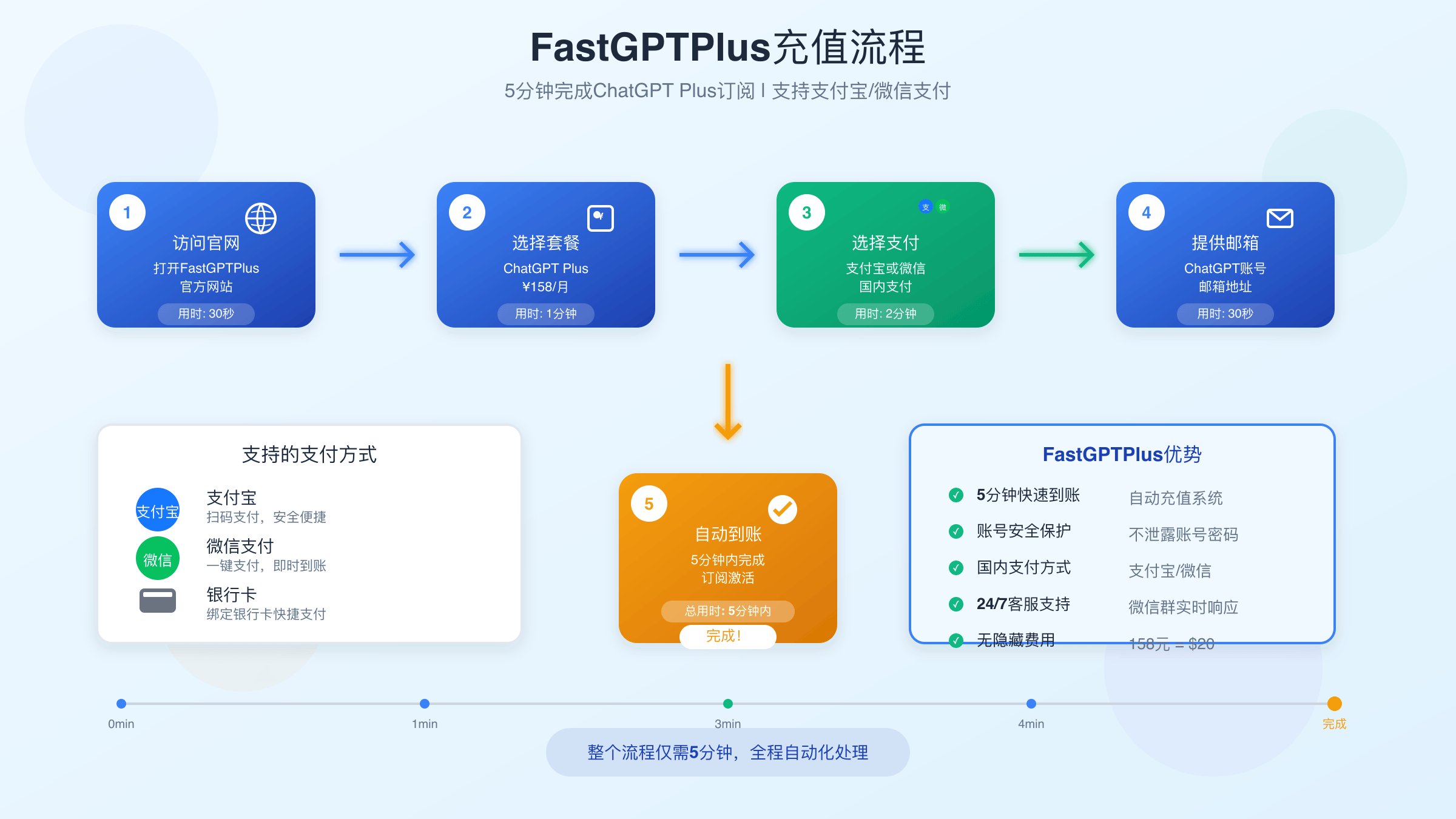 FastGPTPlus充值流程详解