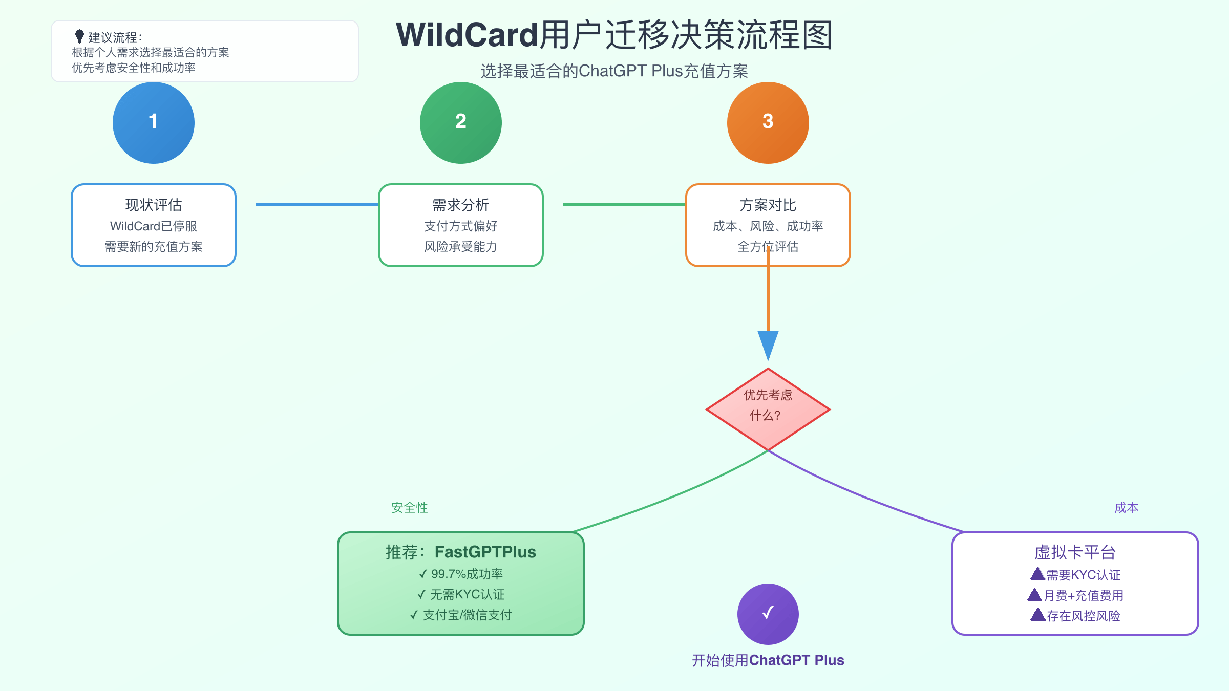 WildCard用户迁移决策流程图