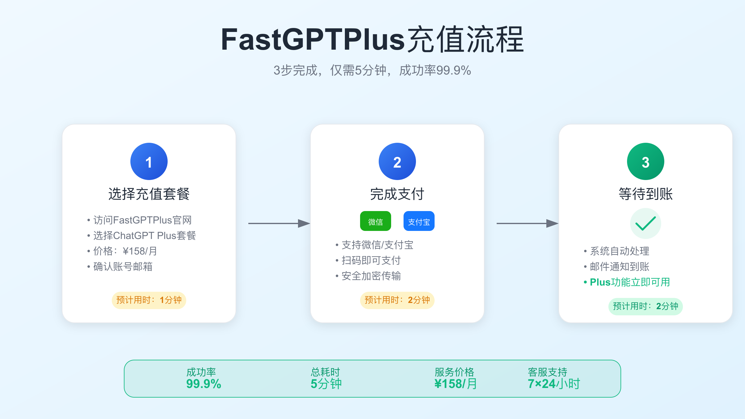 FastGPTPlus充值操作流程