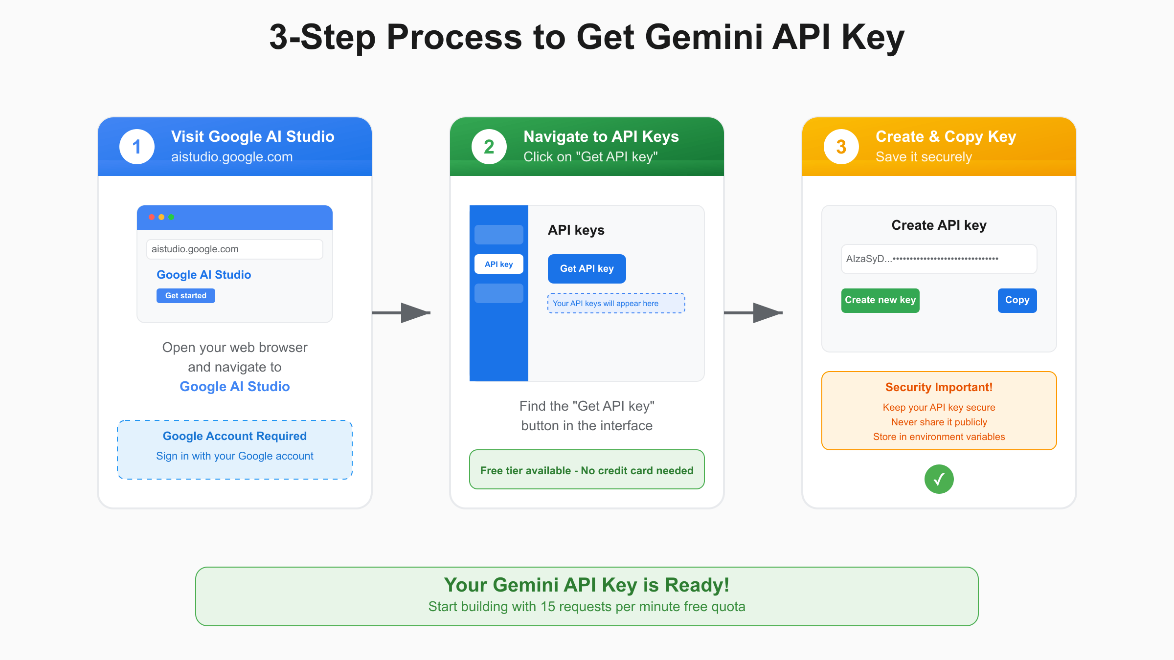 Google AI Studio获取API Key的3步详细流程图