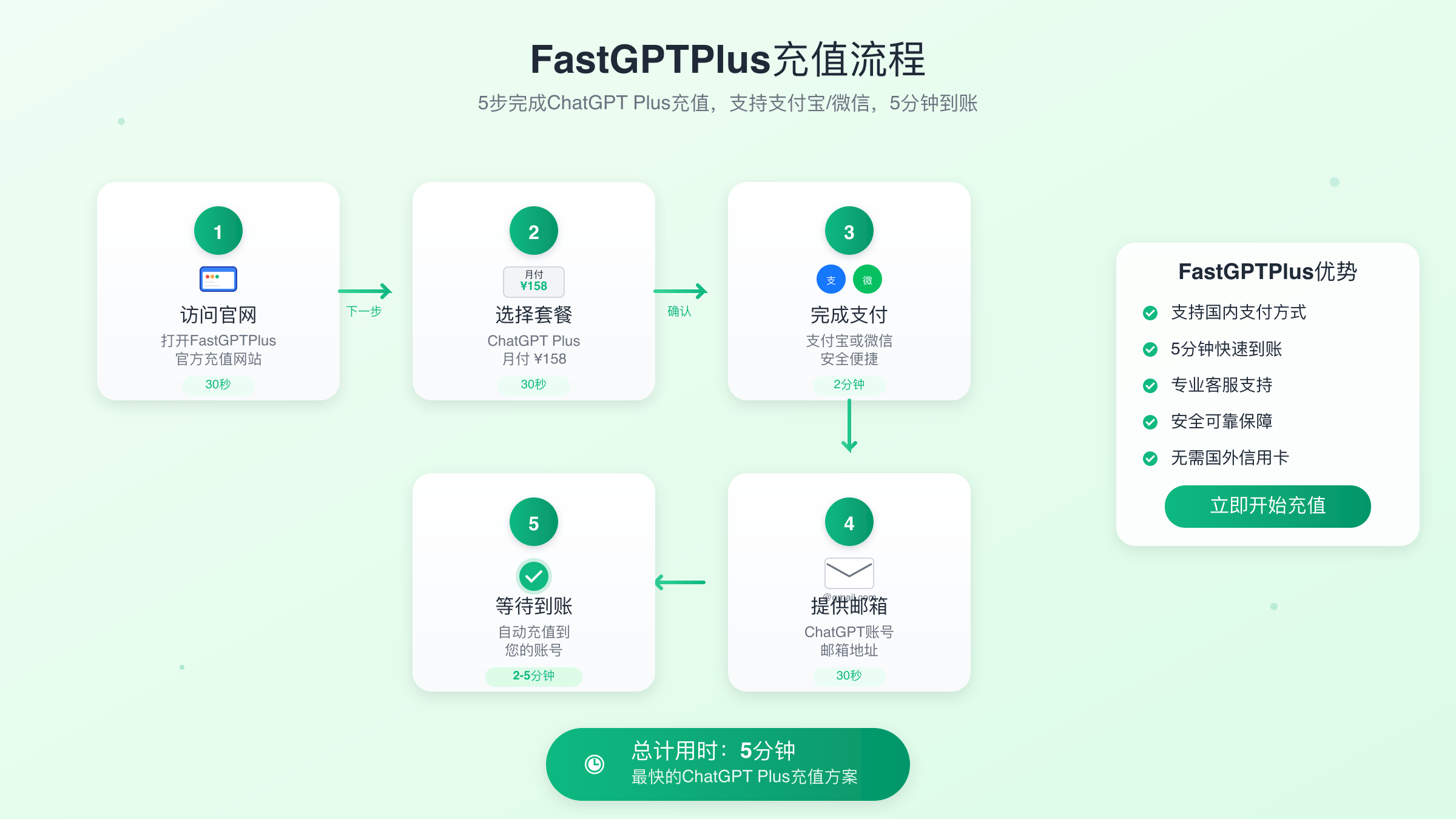 FastGPTPlus充值流程与优势展示