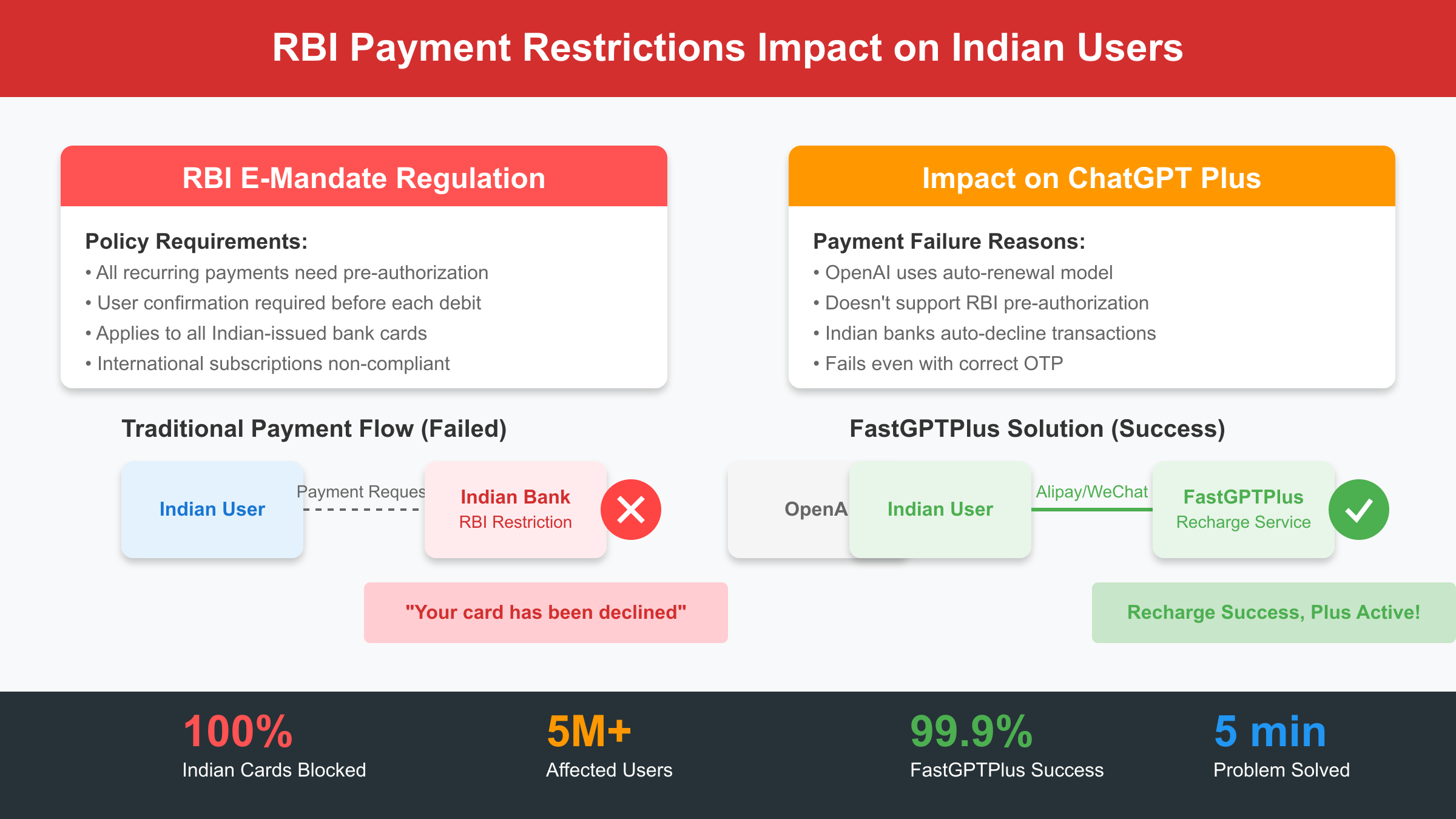 RBI Payment Restrictions Impact on ChatGPT Plus Subscription